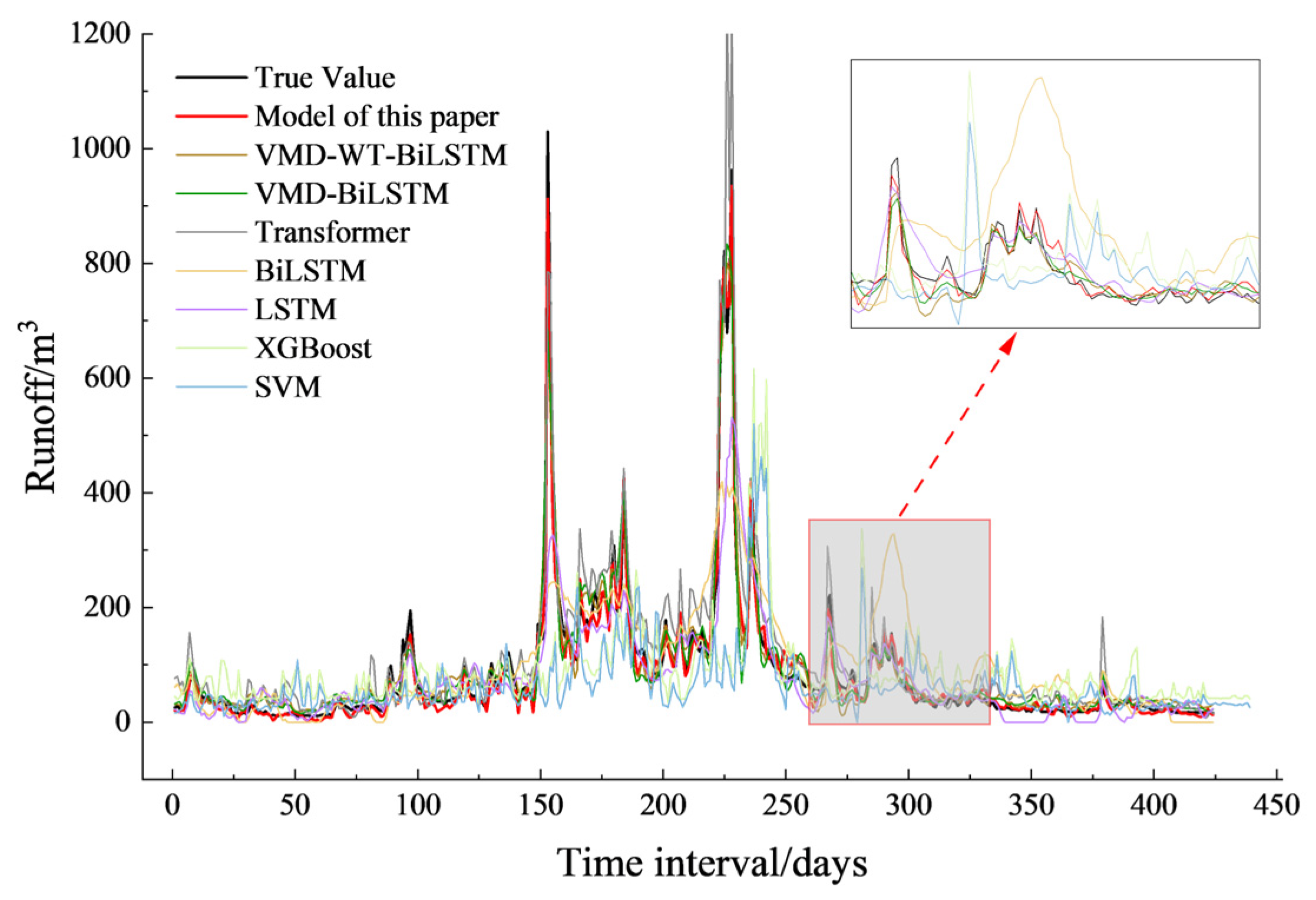 Daily Runoff Series Prediction Using GWO Optimization and Secondary ...