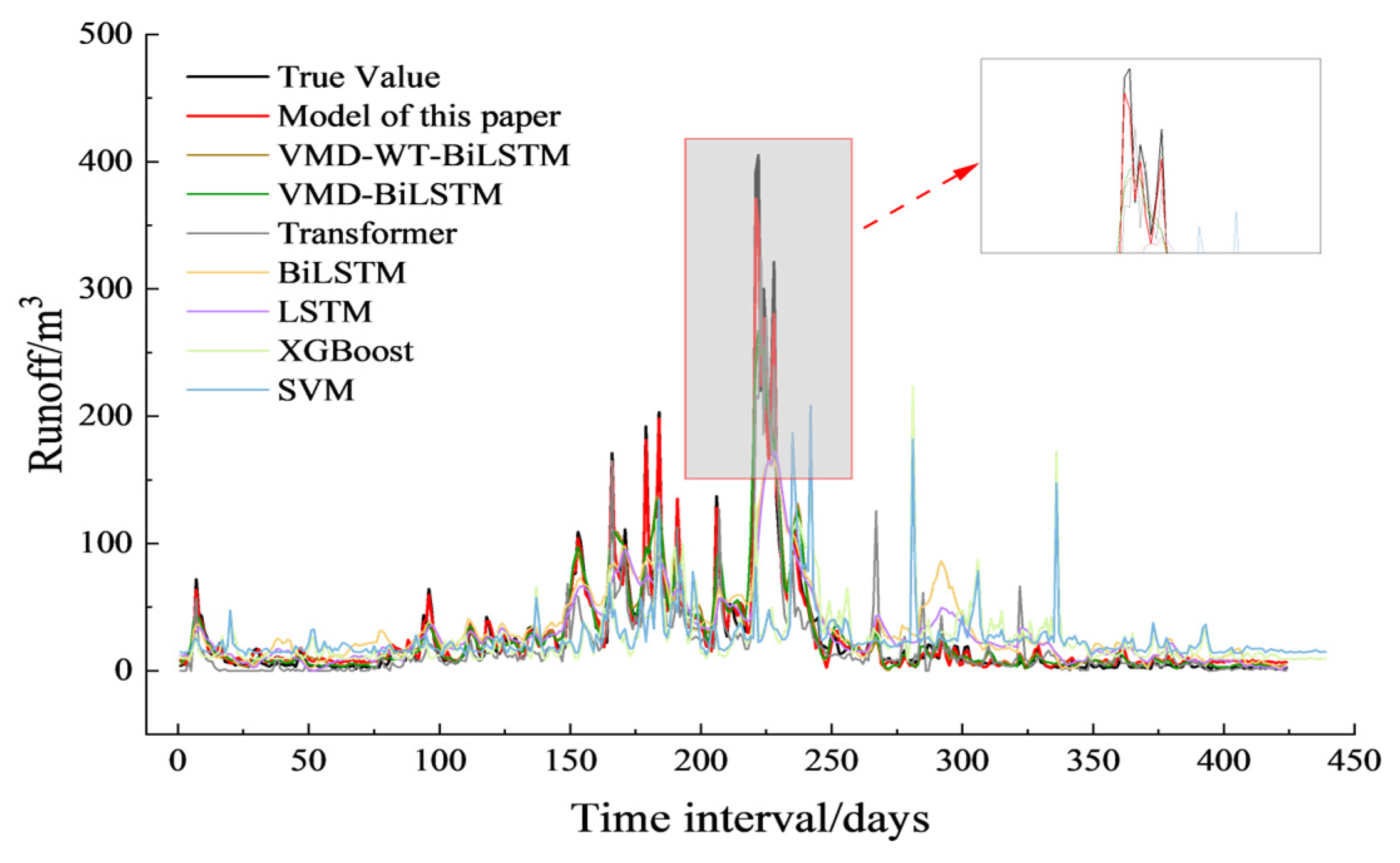 Daily Runoff Series Prediction Using GWO Optimization and Secondary ...