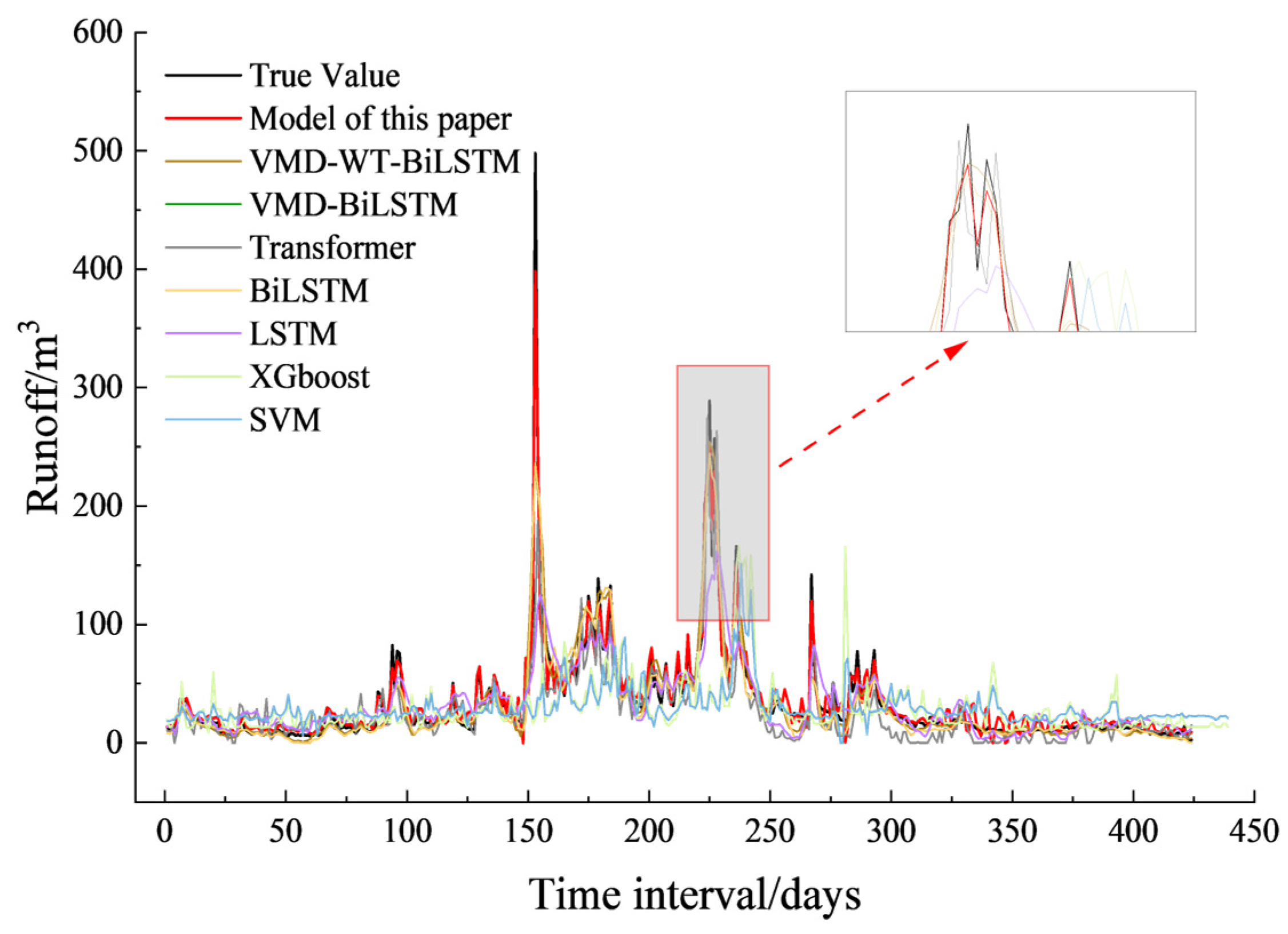 Daily Runoff Series Prediction Using GWO Optimization and Secondary ...