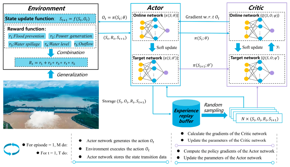 A Novel and Optimal Reservoir Operation Model Incorporating Inflow ...