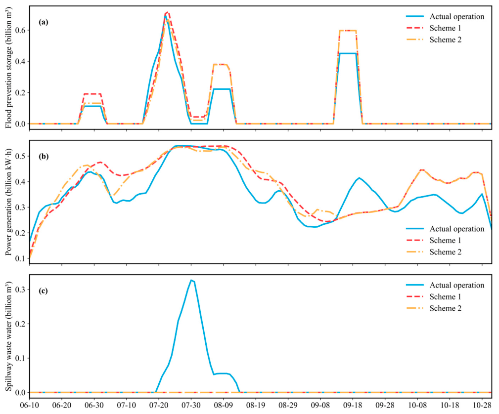 A Novel and Optimal Reservoir Operation Model Incorporating Inflow ...