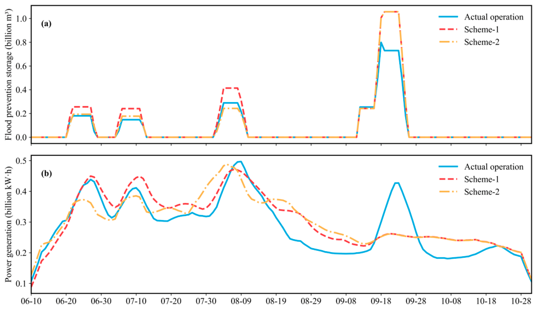 A Novel and Optimal Reservoir Operation Model Incorporating Inflow ...