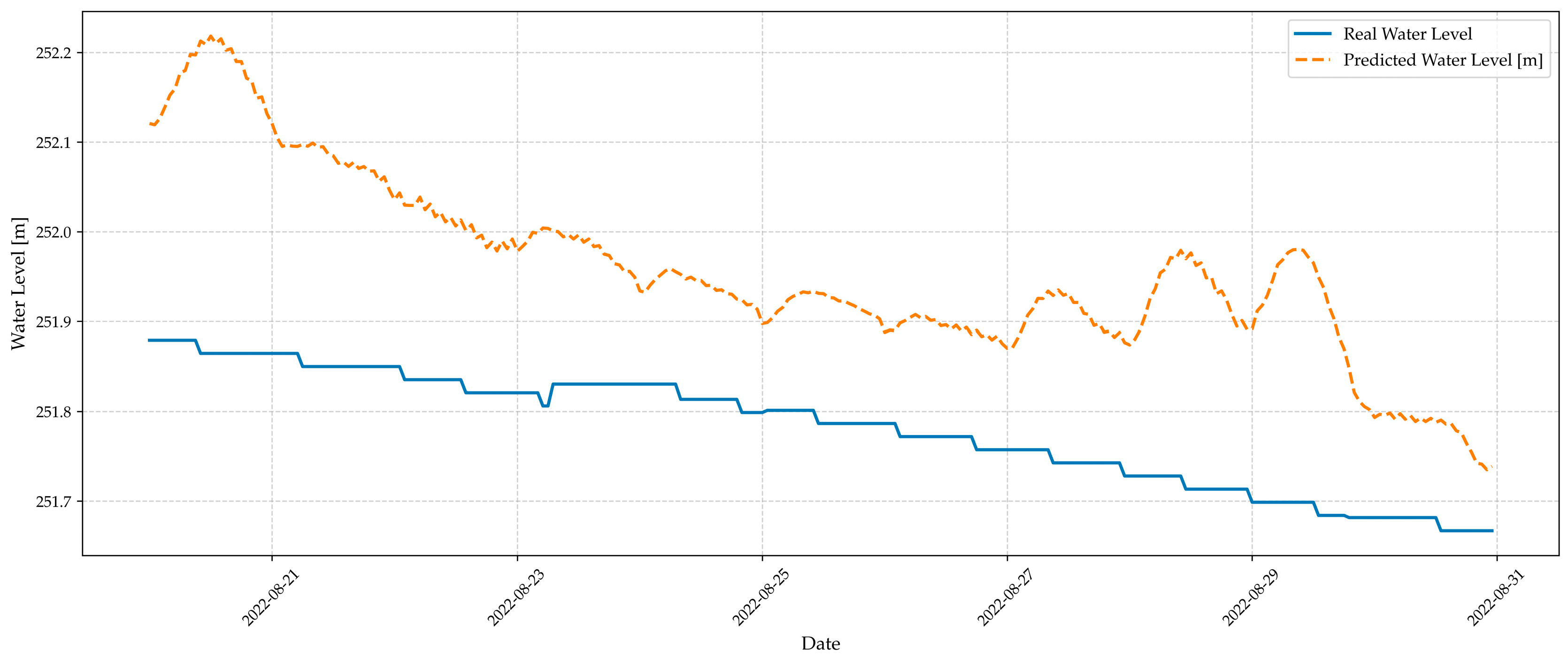 Water Level Convolution Hybrid Conv1D–LSTM Modelling of Short-Term Reservoir Water-Level ...