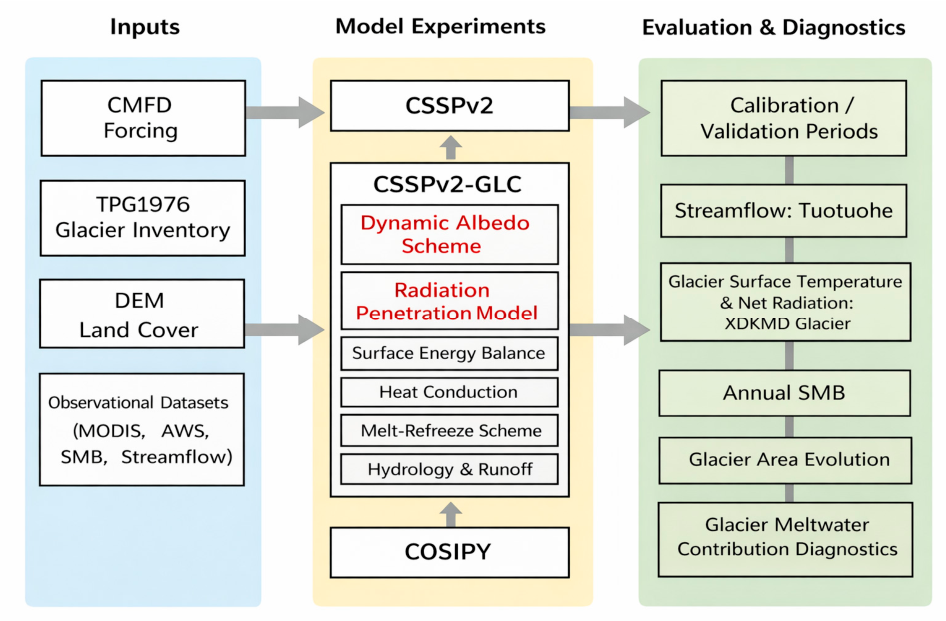 Evaluation of a Land Surface–Glacier Coupled Model over the Three-River ...