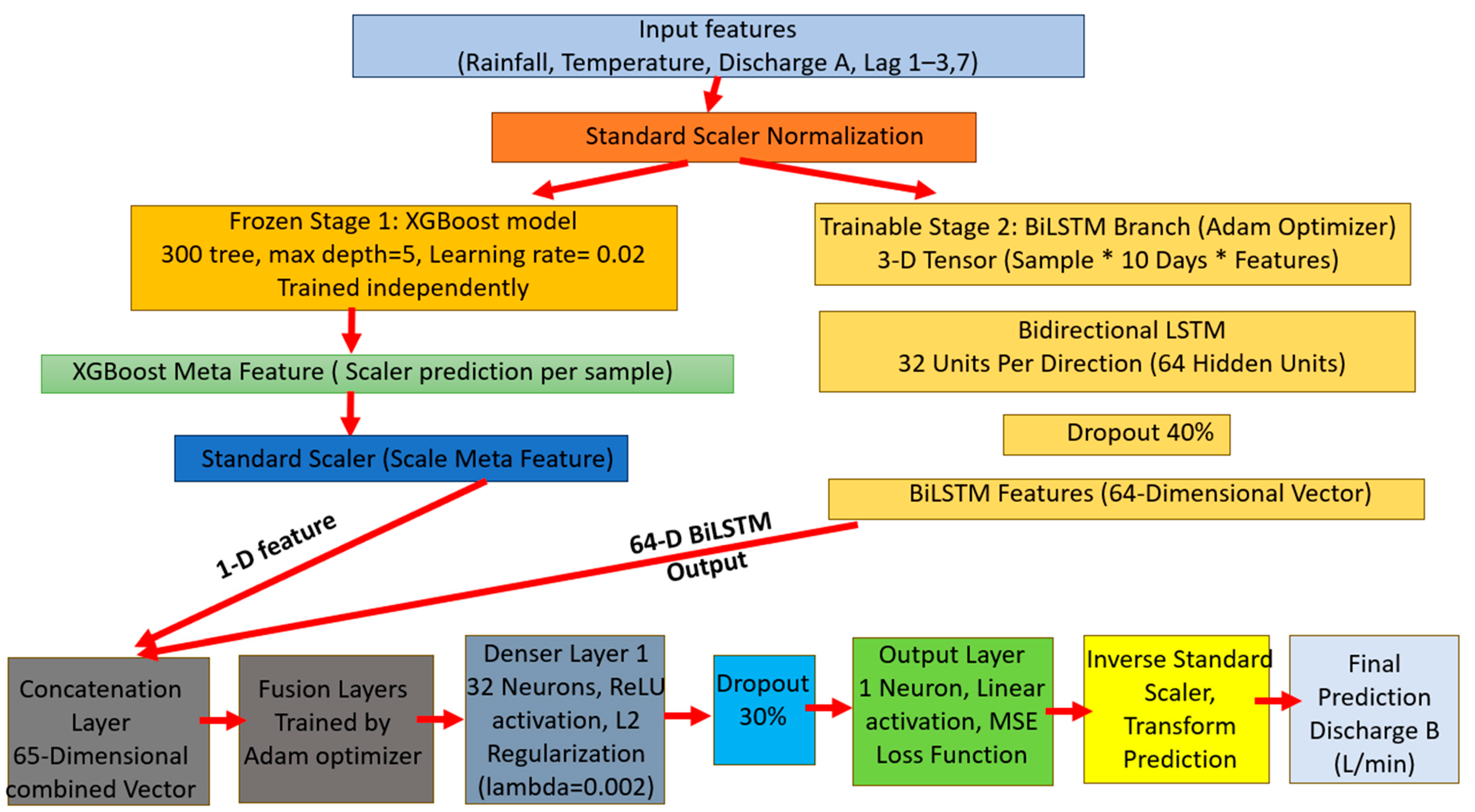 Enhancing Karst Spring Discharge Simulation Through a Hybrid XGBoost ...