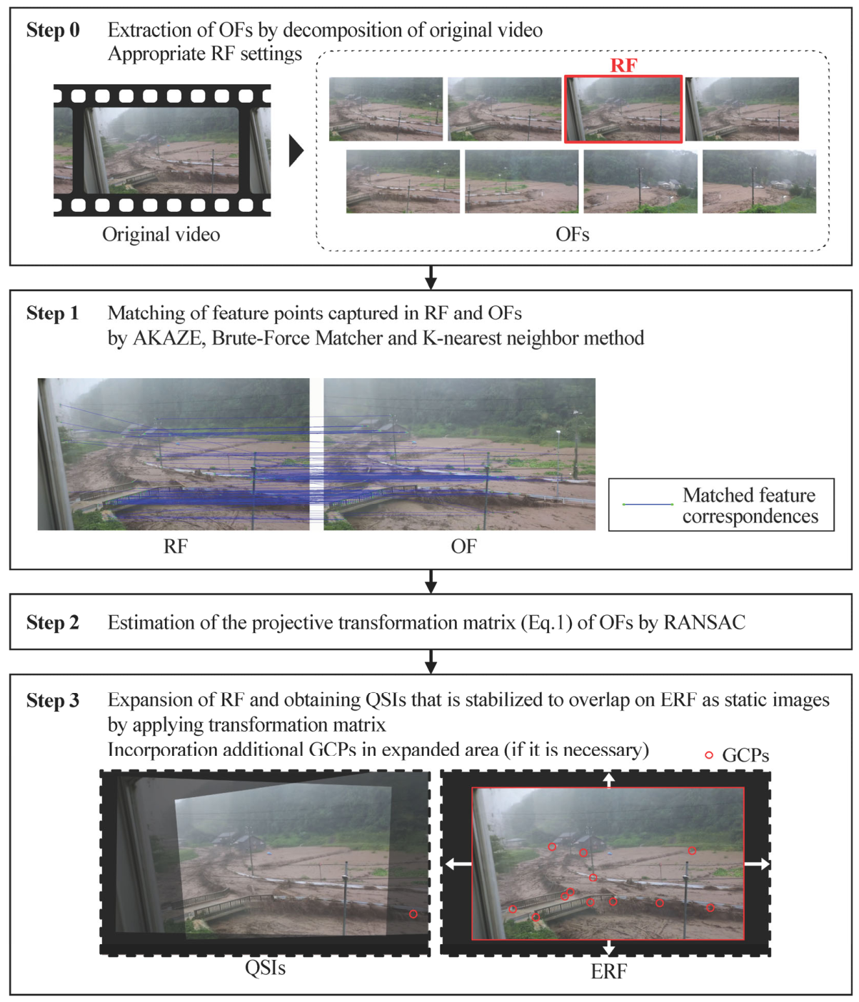 Evaluation of Water Surface Velocity Distribution Using a Quasi-Static ...