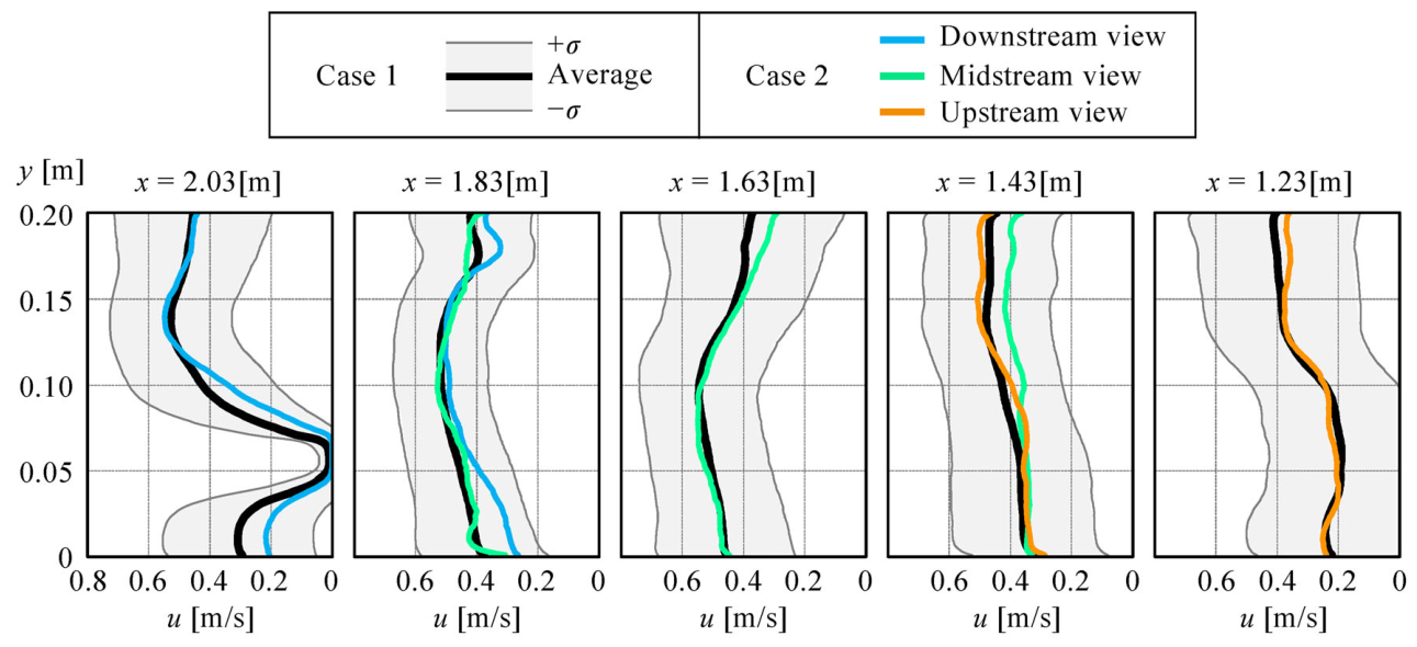 Evaluation of Water Surface Velocity Distribution Using a Quasi-Static ...