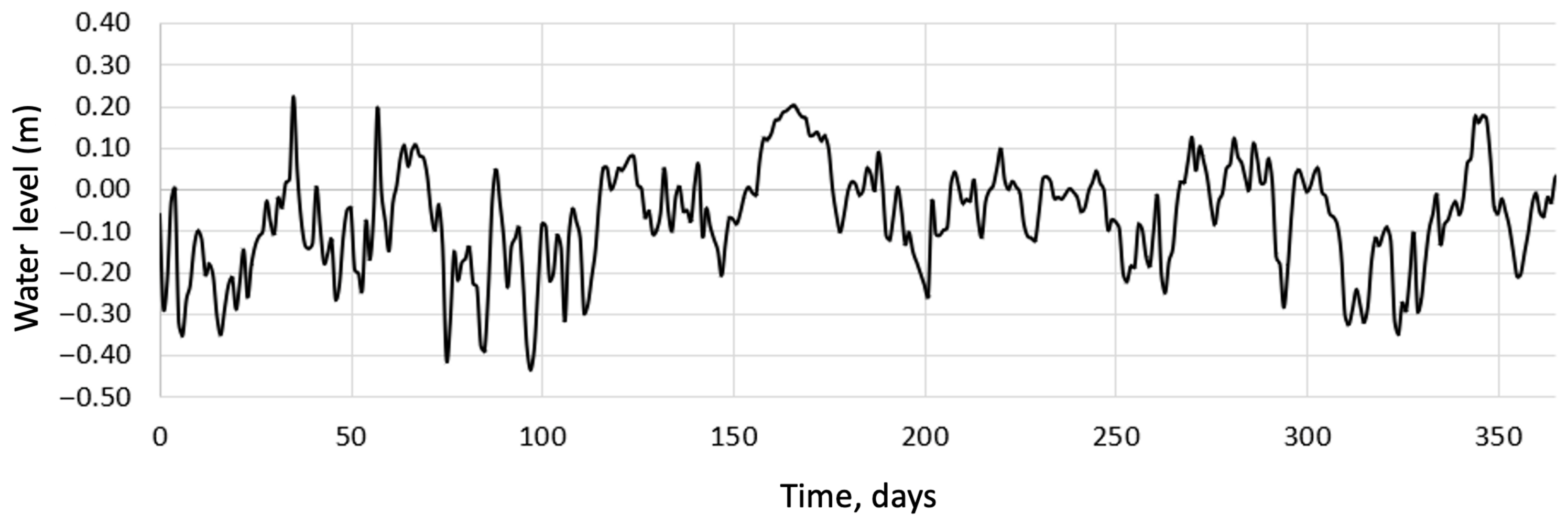 Dynamic Mode Decomposition for Forecasting Flood-Driven Sedimentation ...