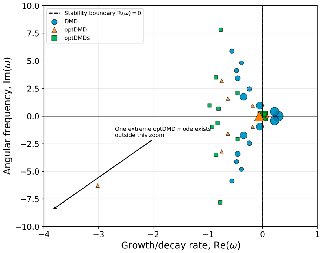 Dynamic Mode Decomposition for Forecasting Flood-Driven Sedimentation ...