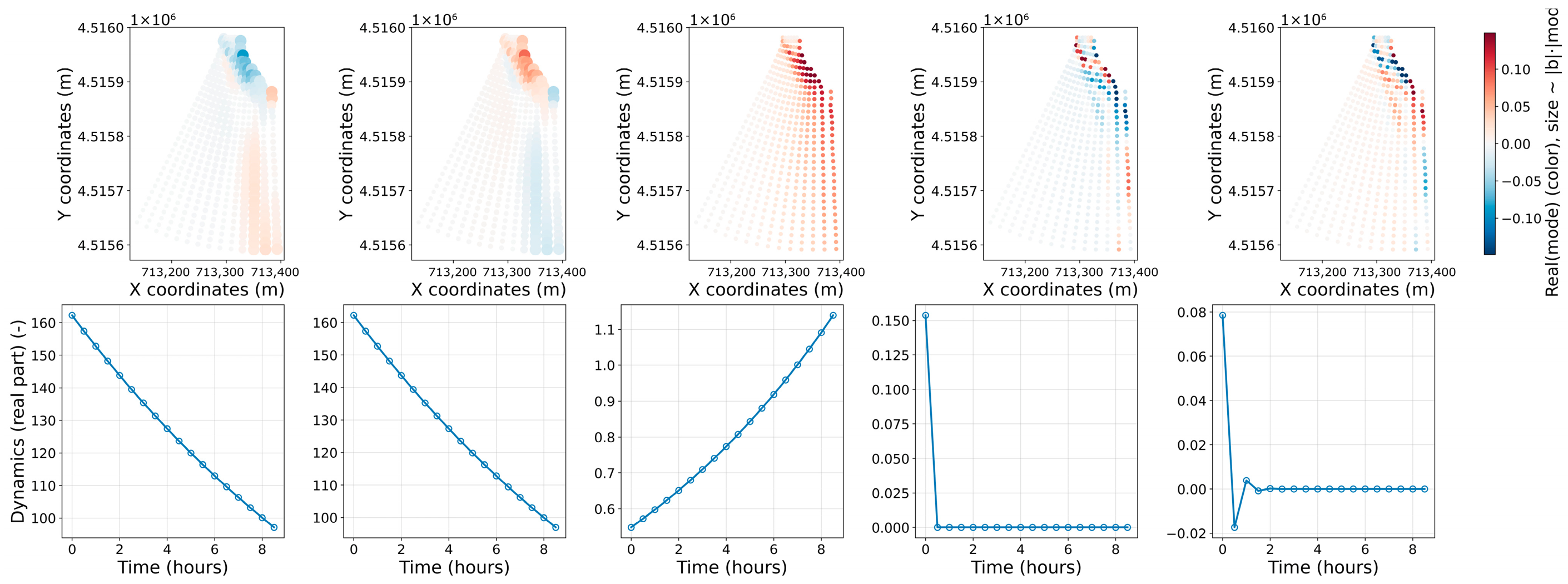 Dynamic Mode Decomposition for Forecasting Flood-Driven Sedimentation ...