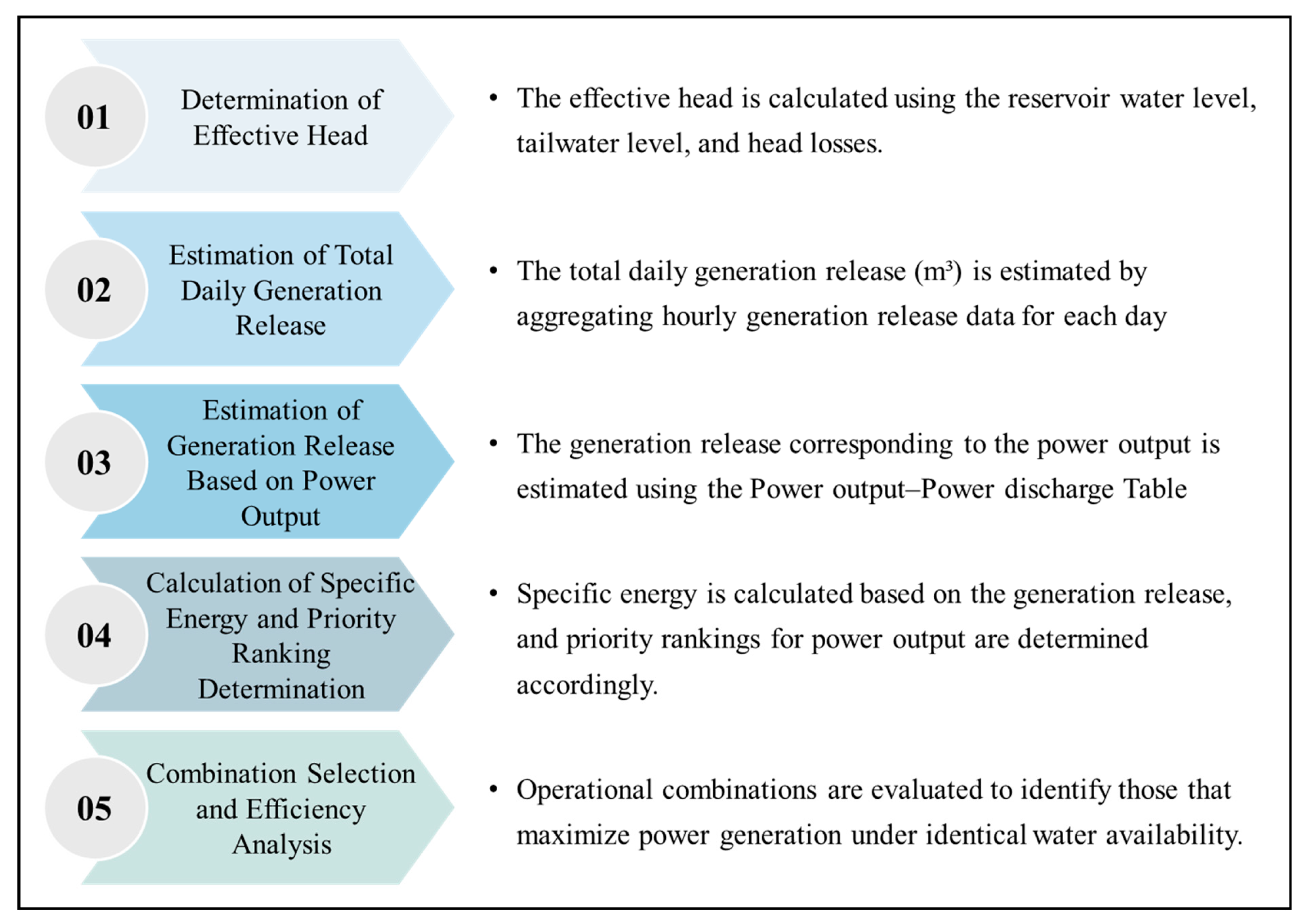 A Specific Energy-Based Operational Strategy for Improving Hydropower ...