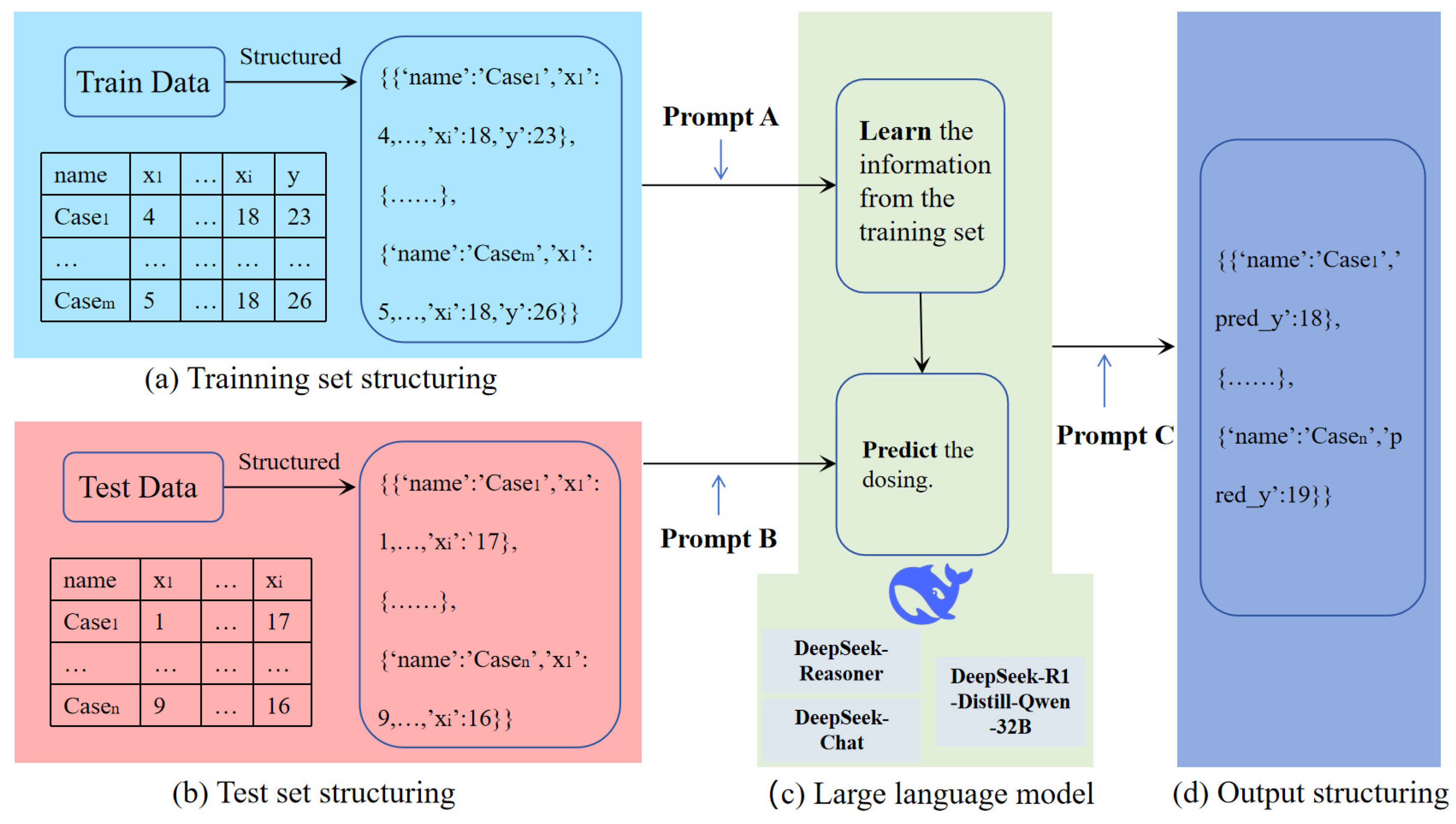 Large Language Models for Coagulant Dosage Prediction: A Systematic ...