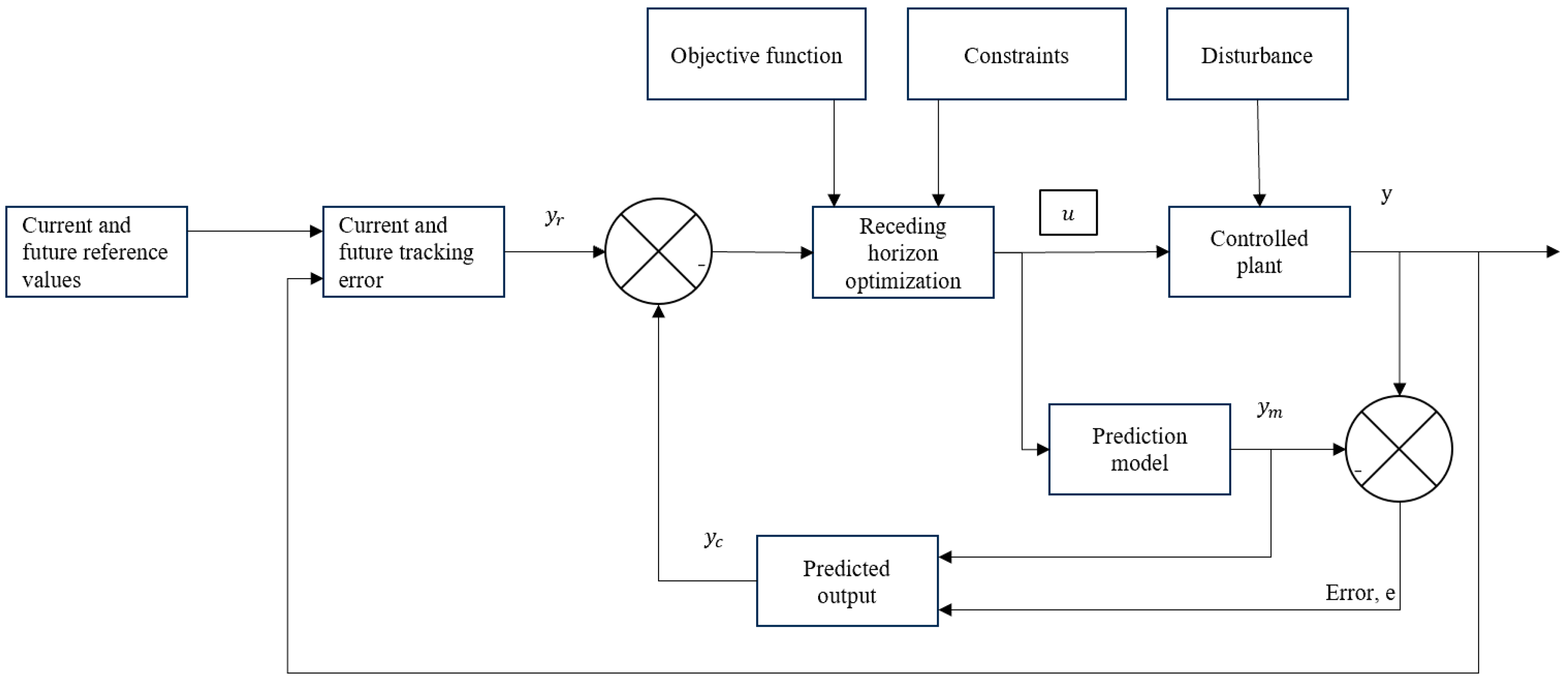 Research and Verification of Predictive Control Algorithm for Open ...