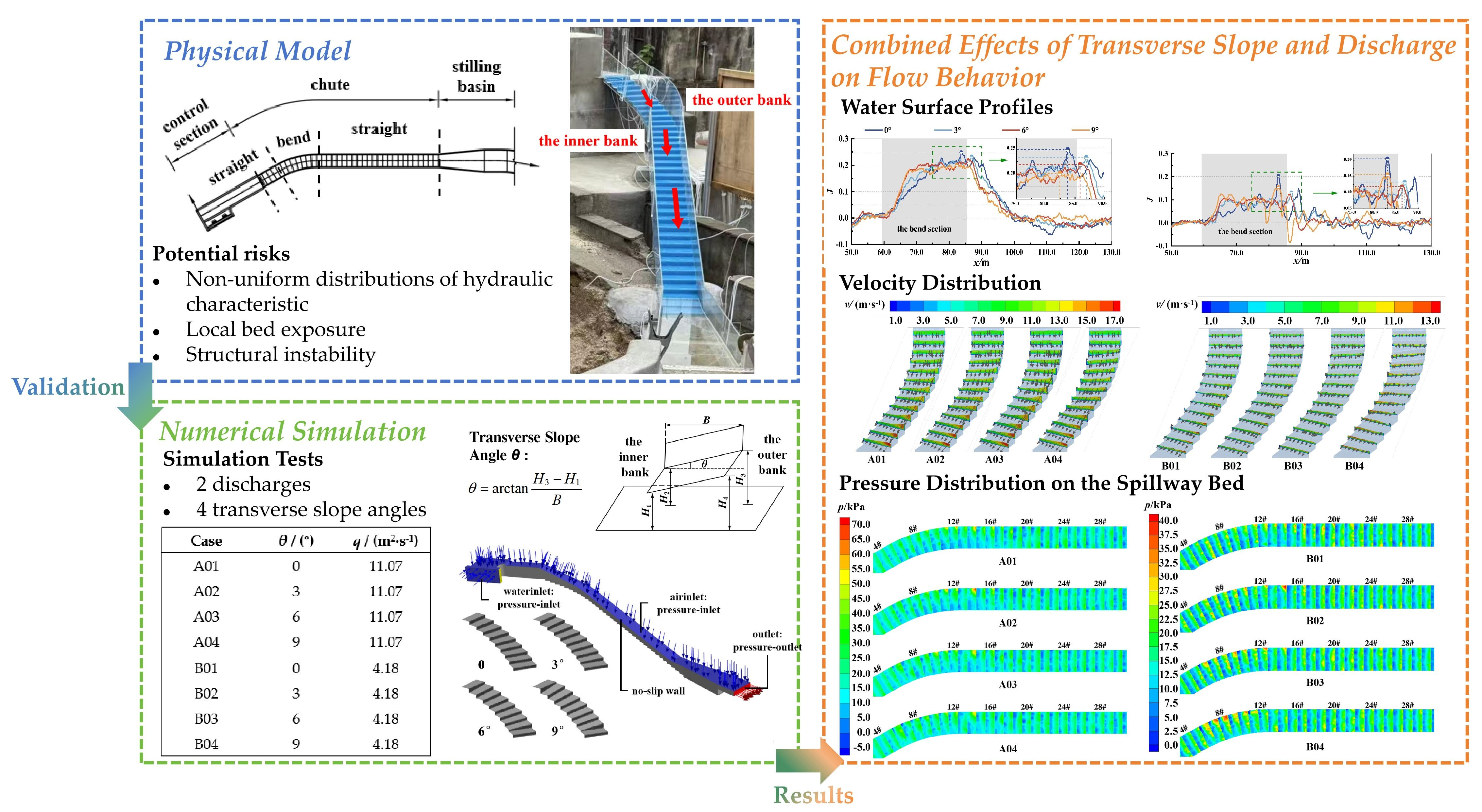 Effects of Transverse Slope on Hydraulic Characteristics of Curved ...