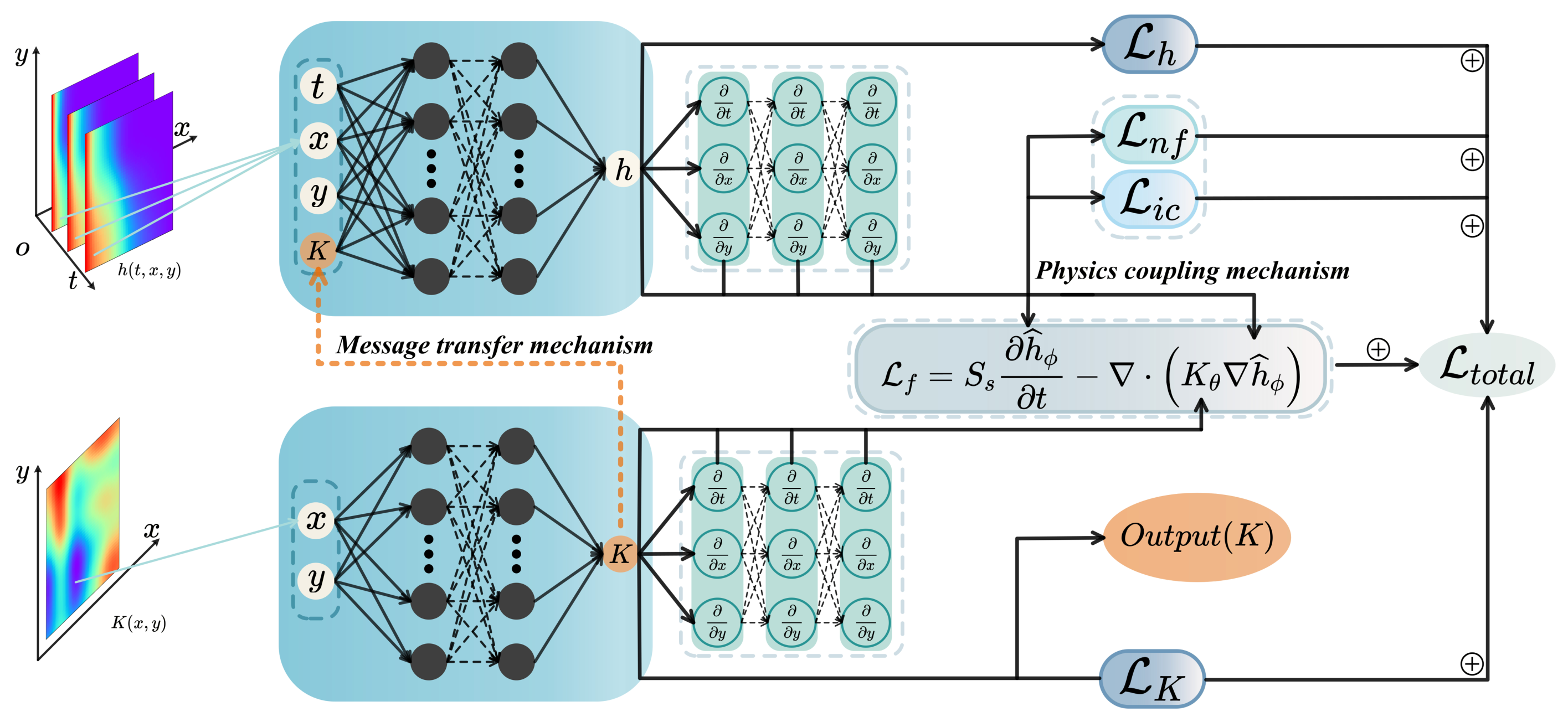 Physics-Coupled and Message-Transferred Inverse Modeling for Subsurface ...