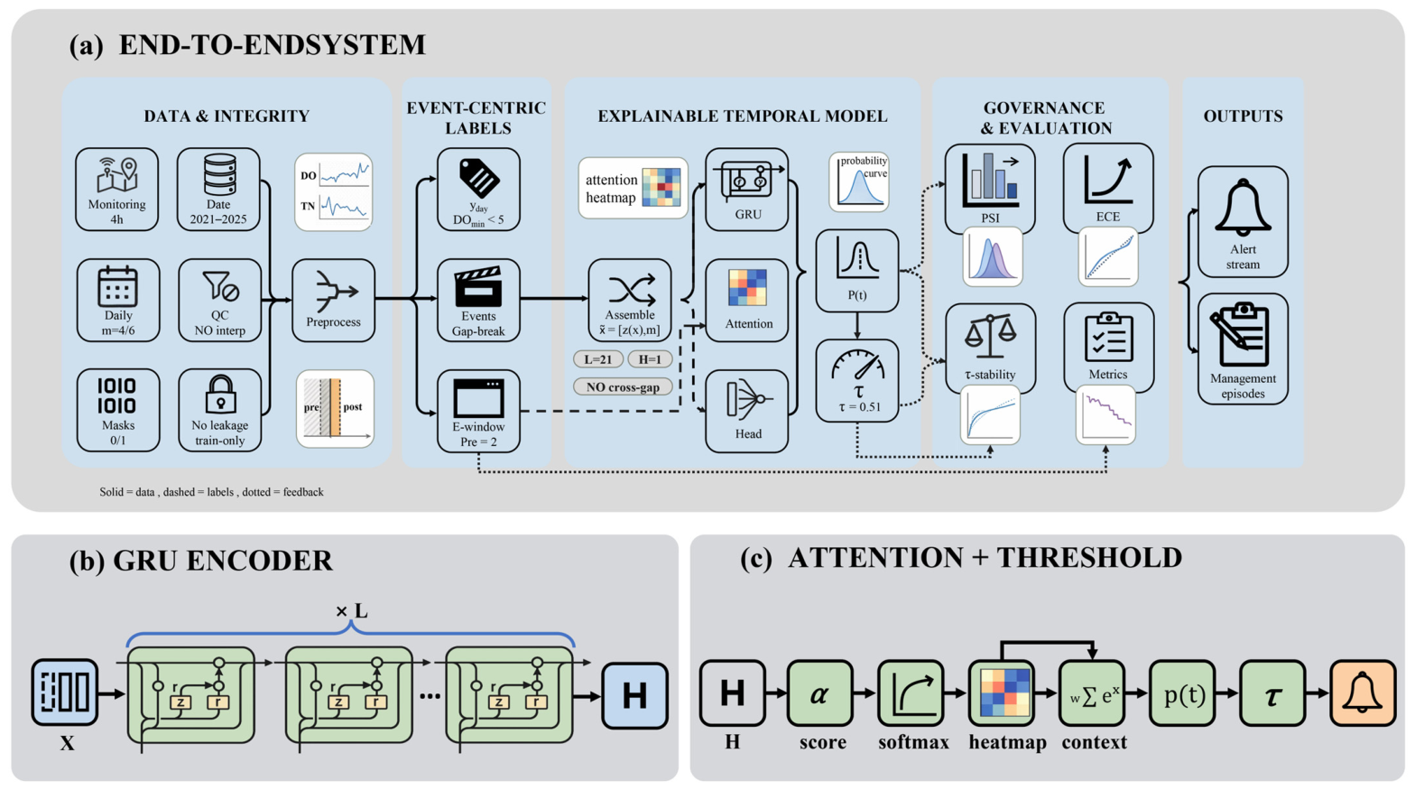 An Externally Validated Event-Window Framework for Short-Term Hypoxia ...