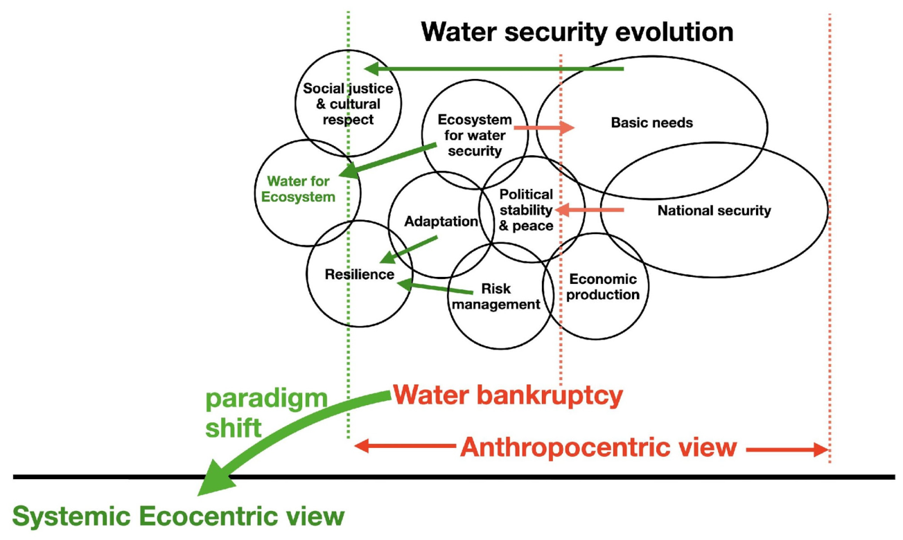 From Global Water Bankruptcy Toward a Paradigm Shift in Water Security