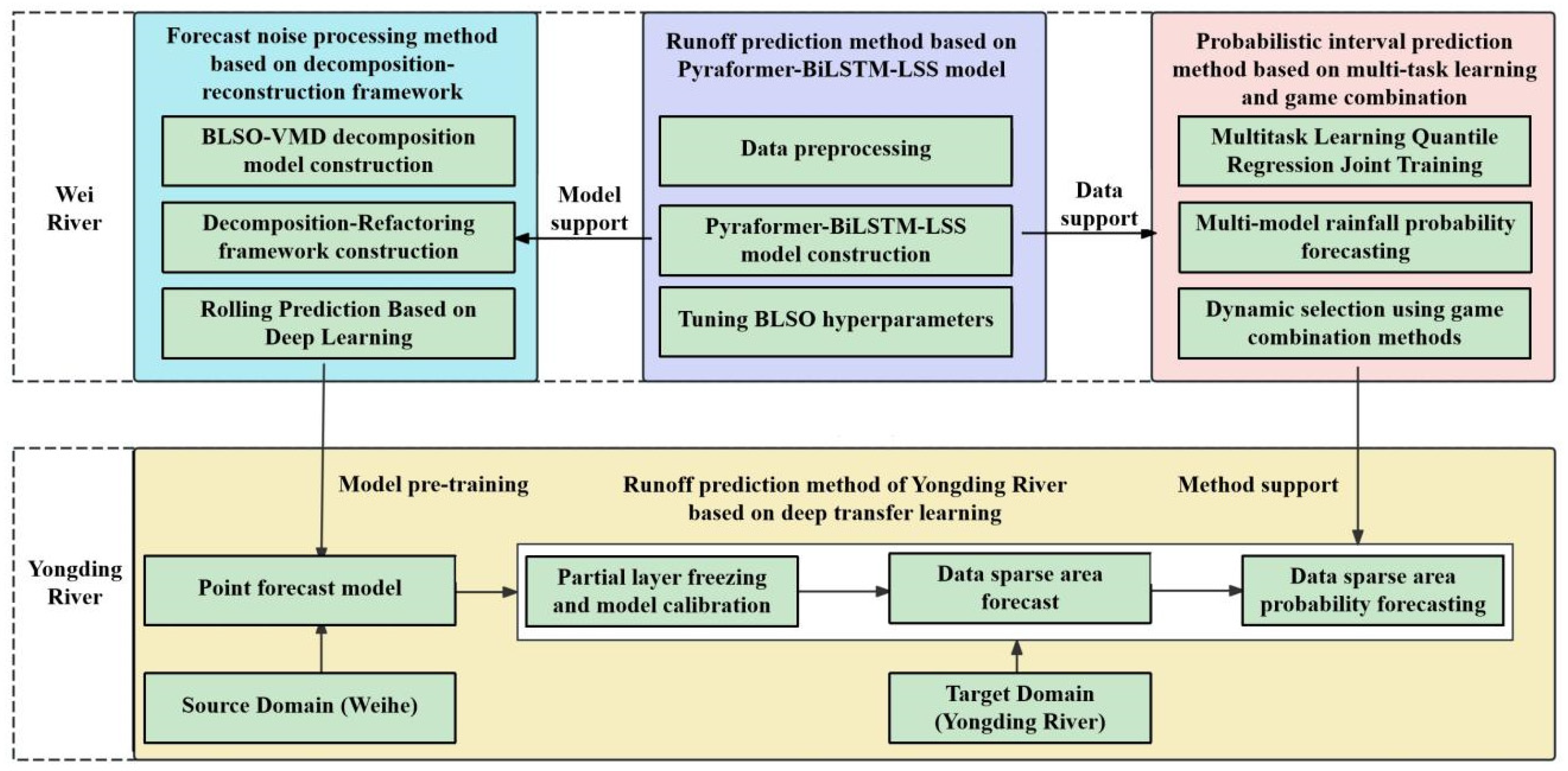 Decomposition–Migration Cooperative Modeling Approach for Forecasting ...