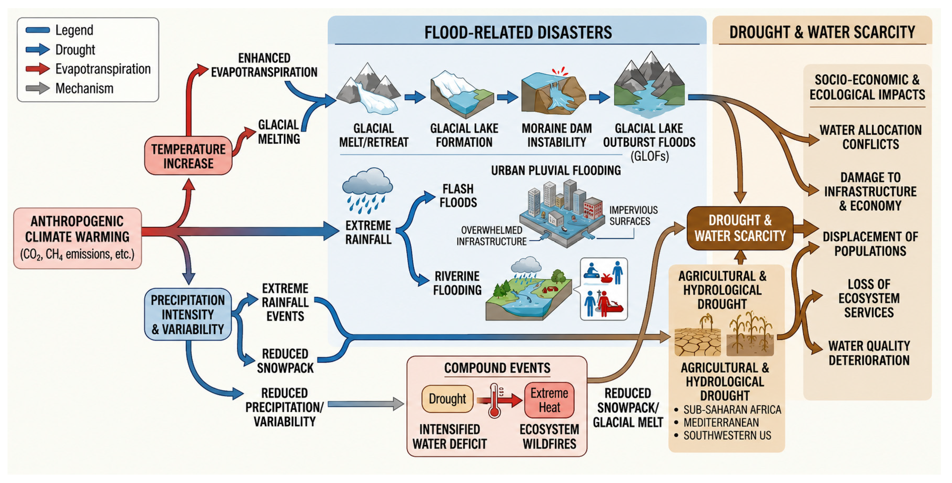 Climate Change and Water Resources: A Comprehensive Review of Impacts ...