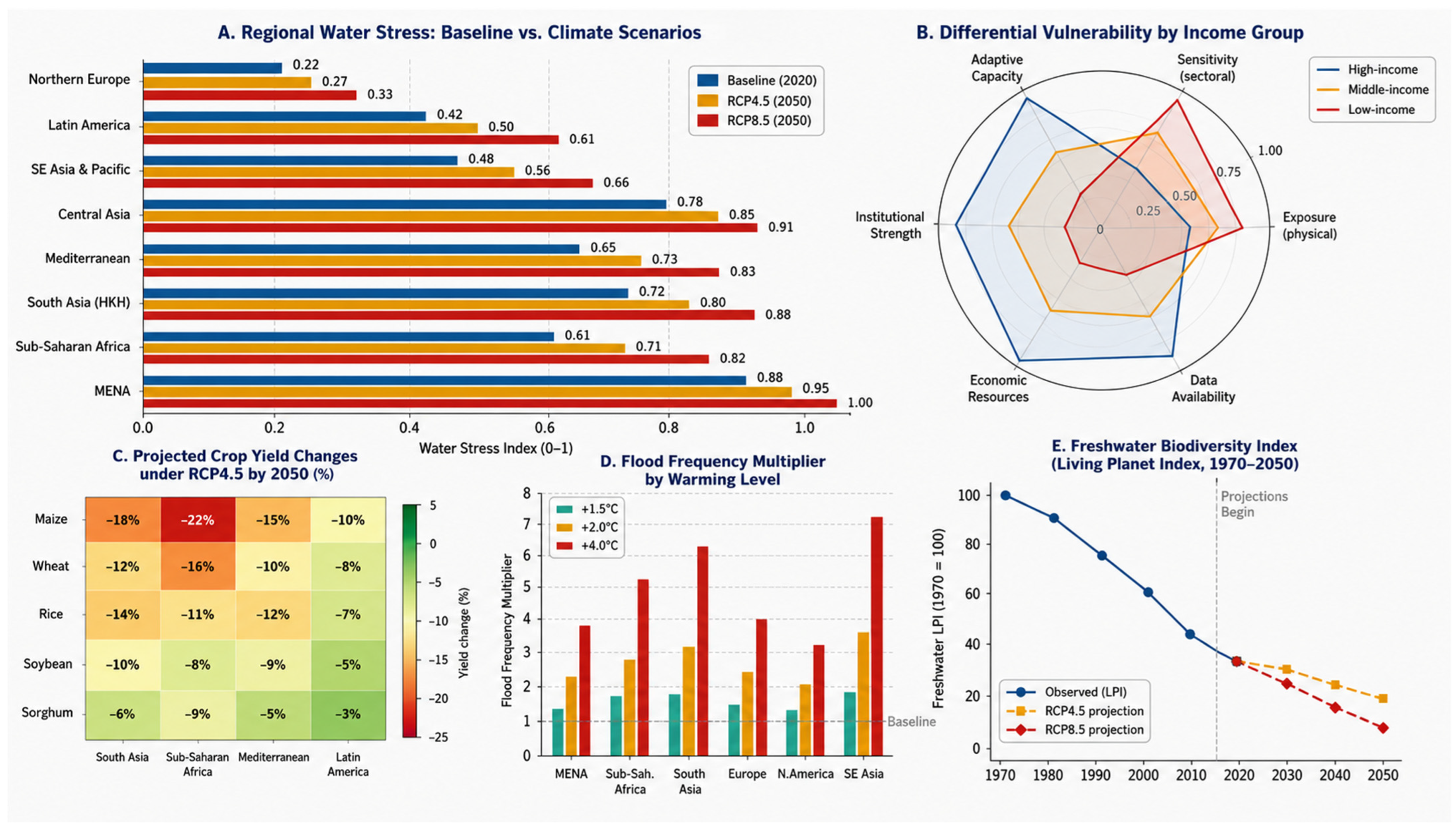 Climate change impacts on water resources.