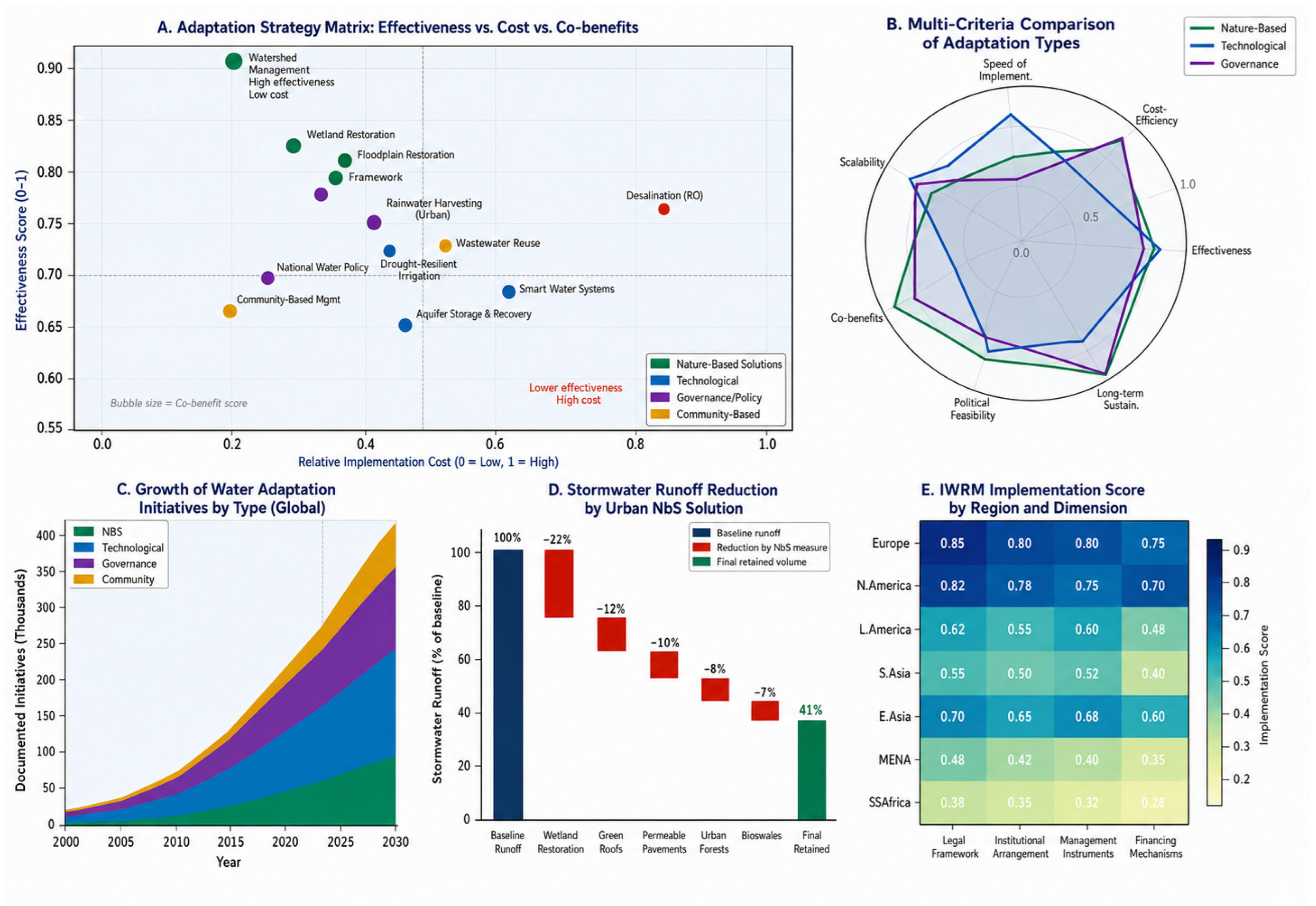 Climate change and water: a review.