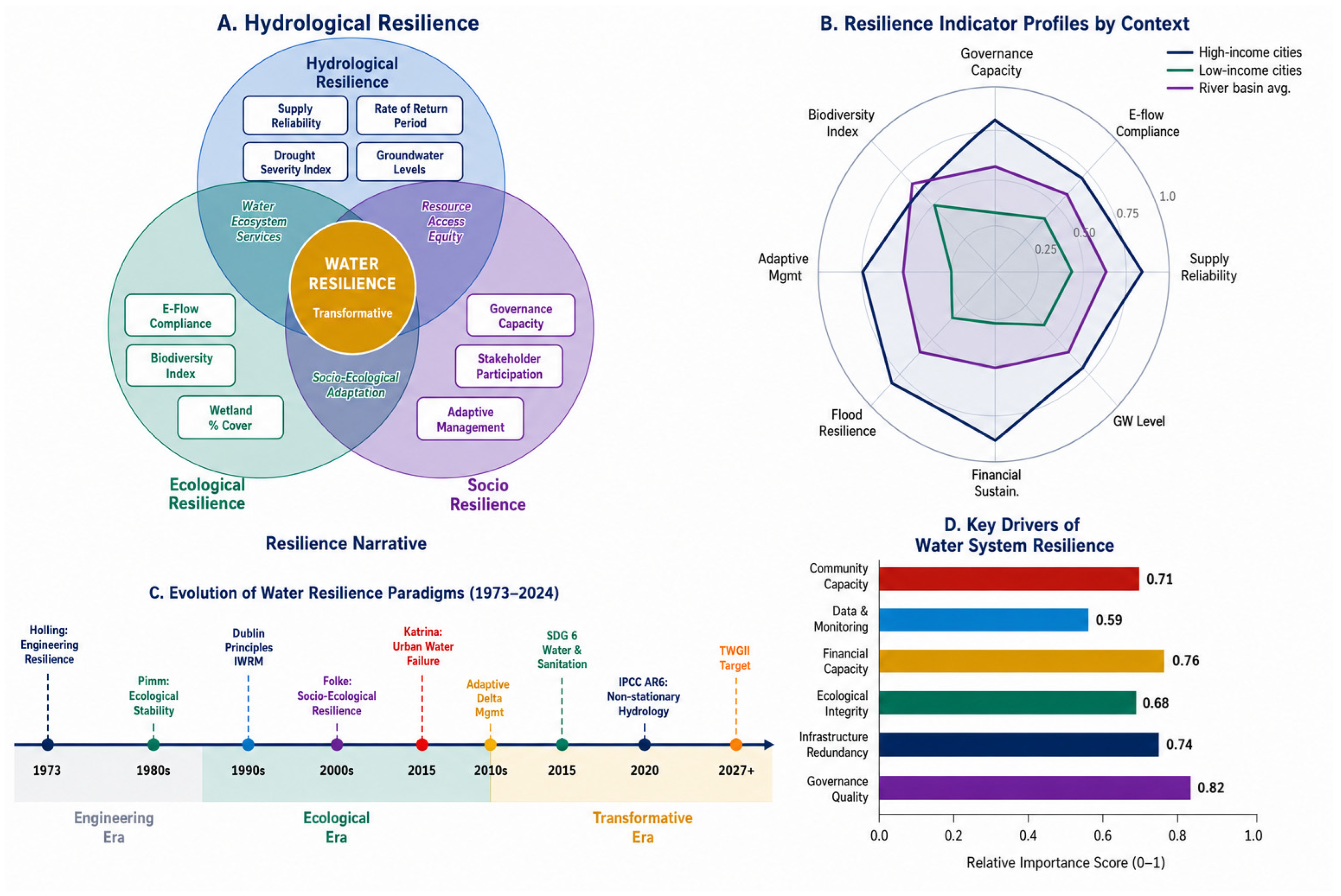 Climate Change and Water Resources: A Comprehensive Review of Impacts ...