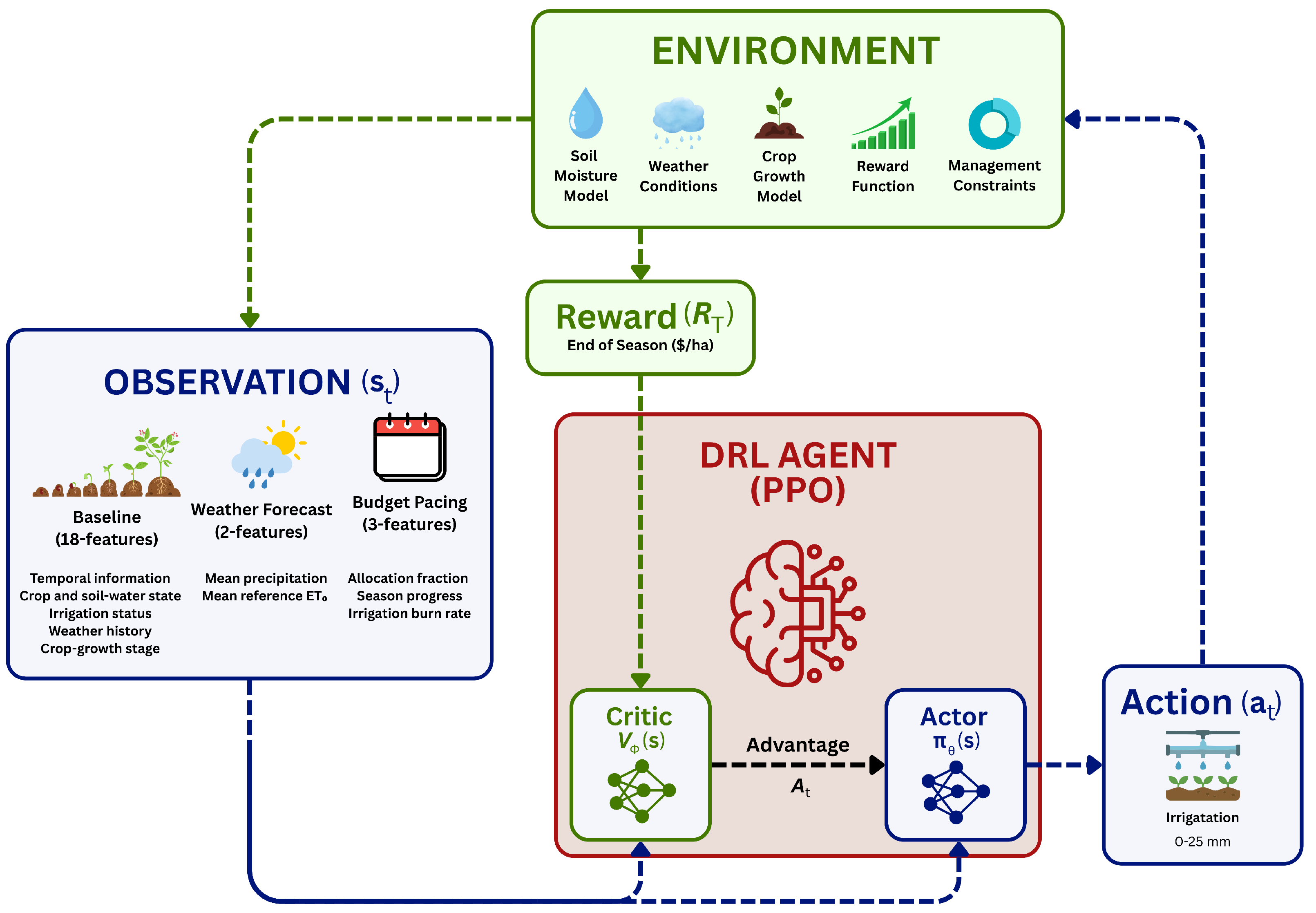 Deep Reinforcement Learning with Weather Forecasts and Budget Pacing ...