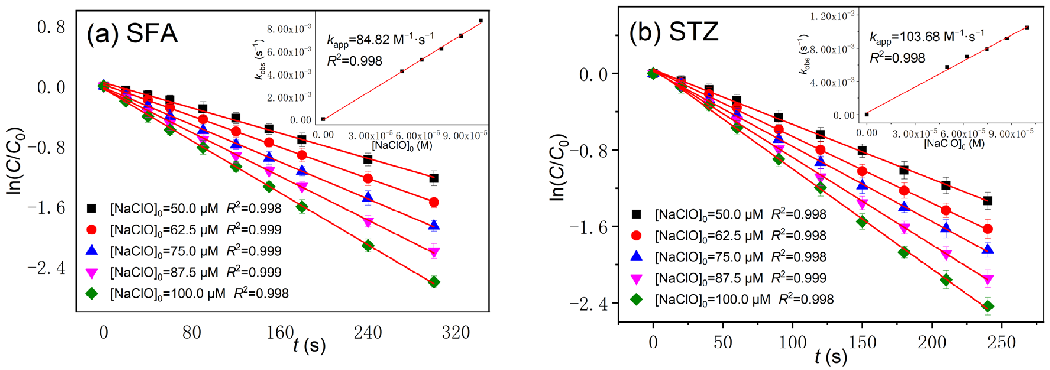 Chlorination Kinetics, Transformation Pathways and Risks of ...