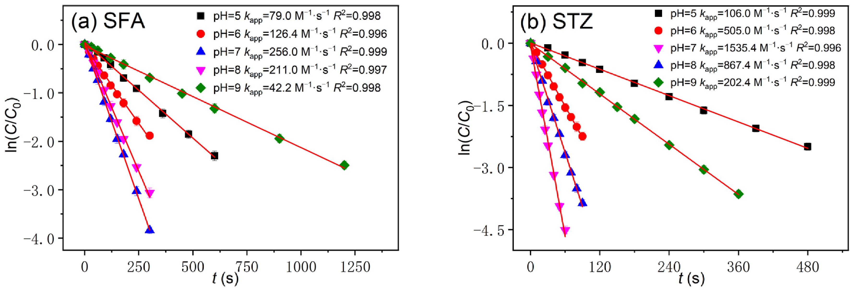 Chlorination Kinetics, Transformation Pathways and Risks of ...