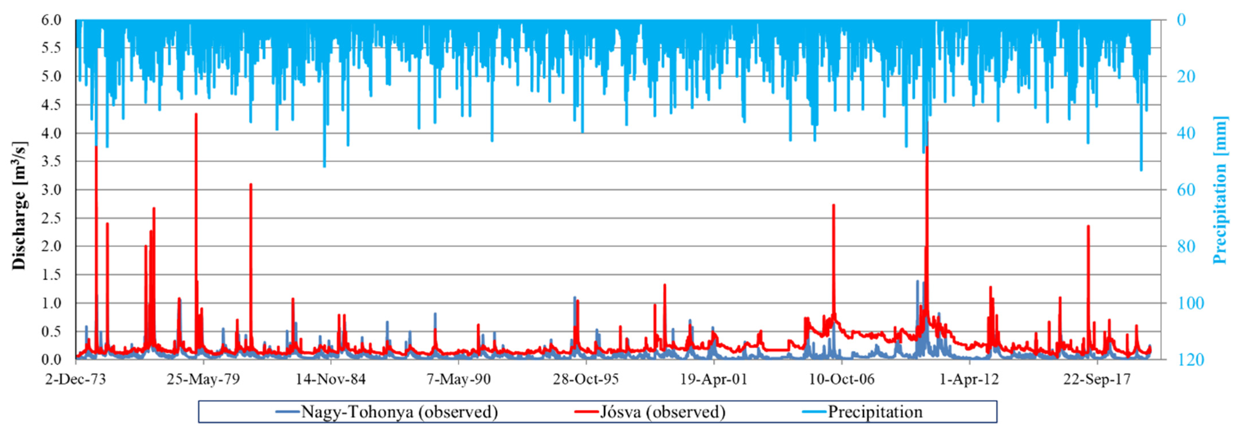 Contrasting Hydrodynamic Behavior and Climate Sensitivity of Two Karst ...