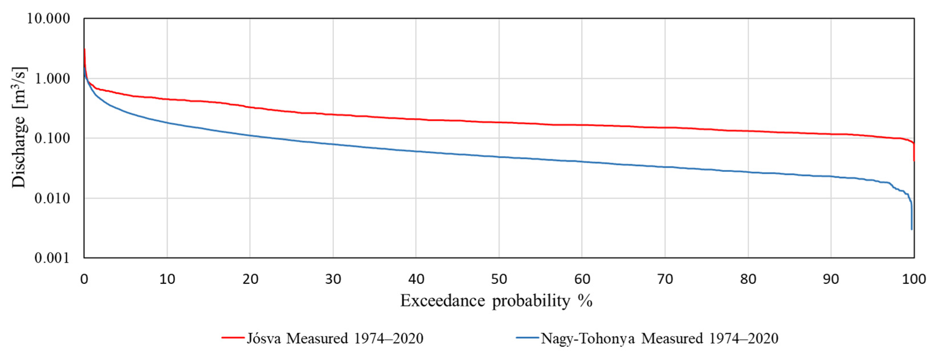 Contrasting Hydrodynamic Behavior and Climate Sensitivity of Two Karst ...