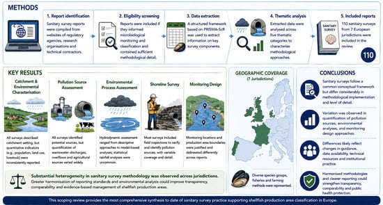 Microbial Risk Mapping A Scoping Review of Sanitary Survey Methodology for Shellfish ...