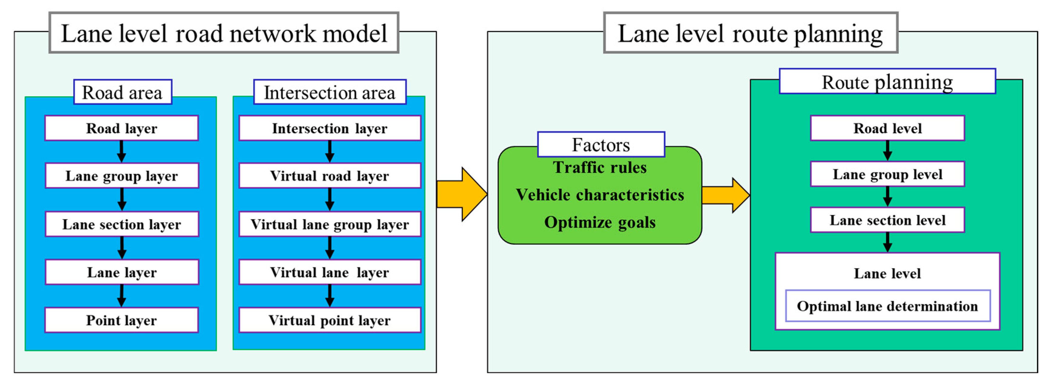 gasformig Stå på ski stabil WEVJ | Free Full-Text | Accelerated and Refined Lane-Level Route-Planning  Method Based on a New Road Network Model for Autonomous Vehicle Navigation