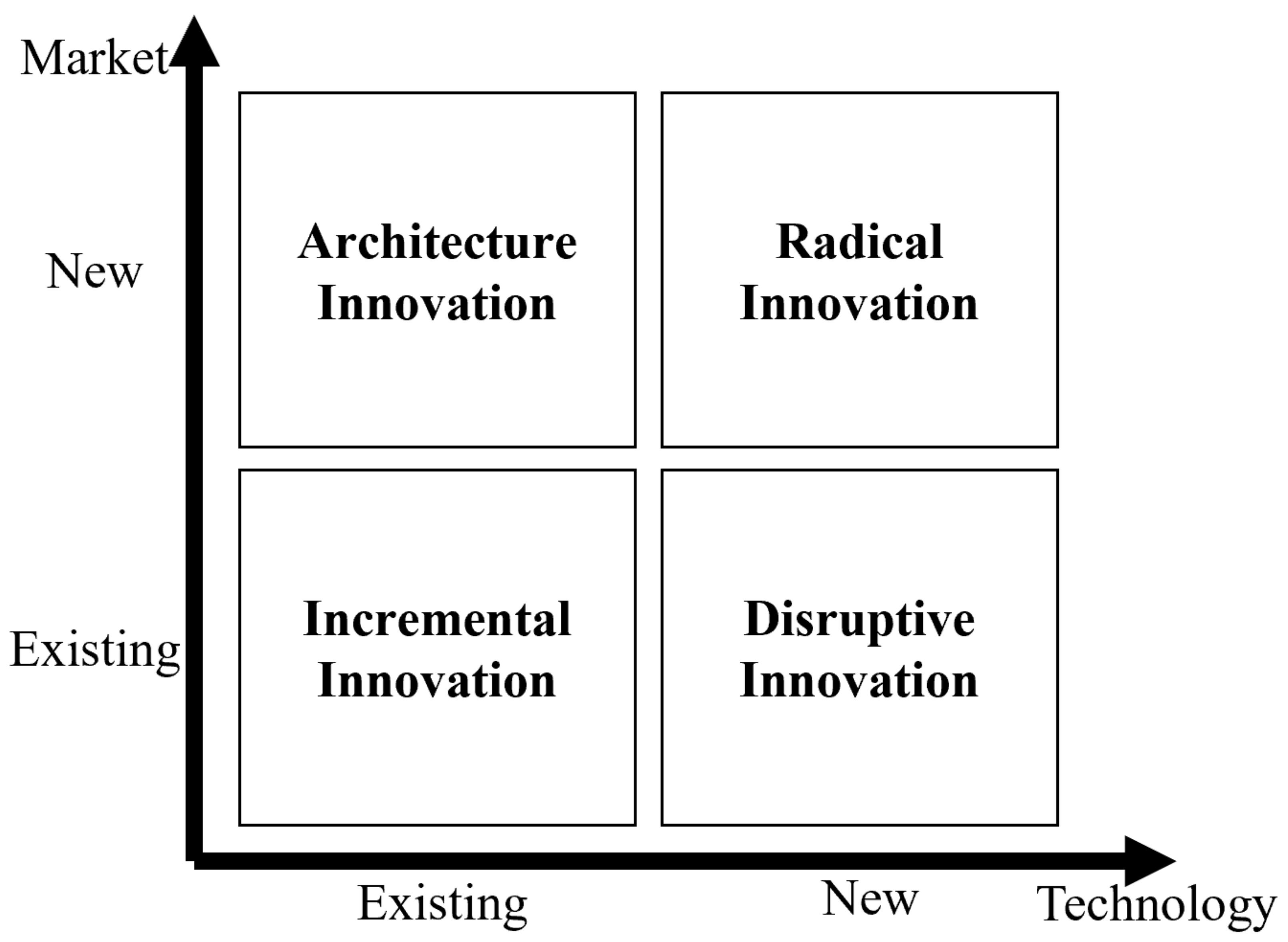 What is radical innovation?