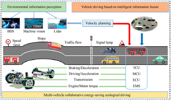 Design of a Modularization-Based Automation Performance Simulation Framework for Multi-Vehicle Interaction System
