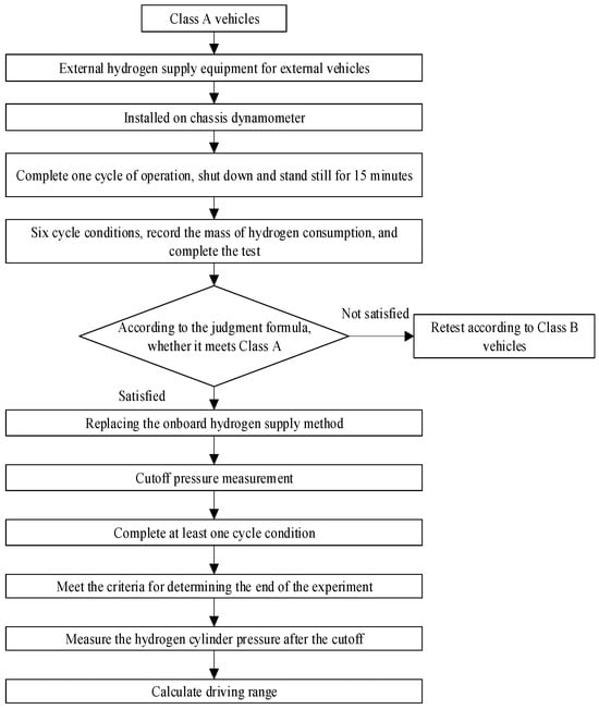 WEVJ | Free Full-Text | Analysis of the Driving Range Evaluation Method ...