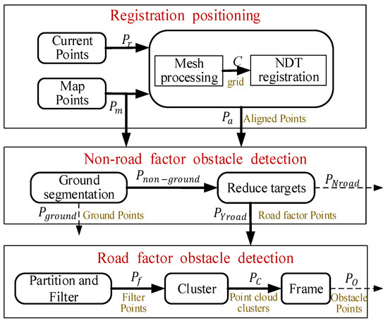 Study on Obstacle Detection Method Based on Circuit Diagram