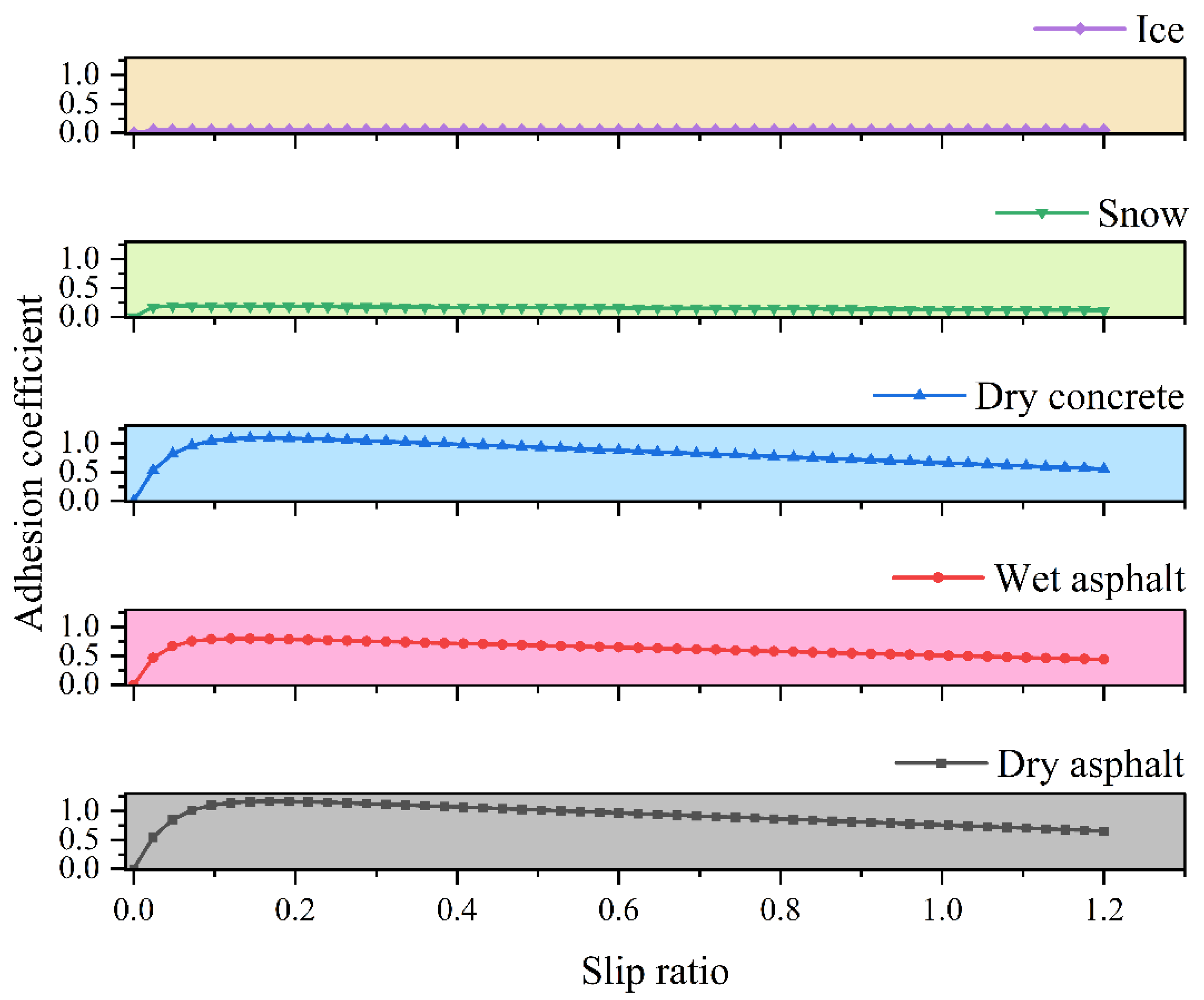 Anti-Lock Braking System Performance Optimization Based on Fitted-Curve ...