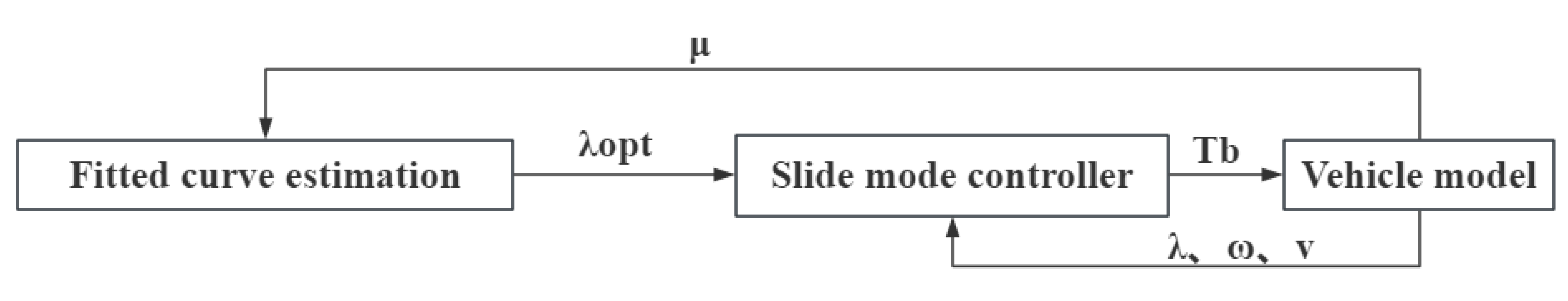 Anti-Lock Braking System Performance Optimization Based on Fitted-Curve ...