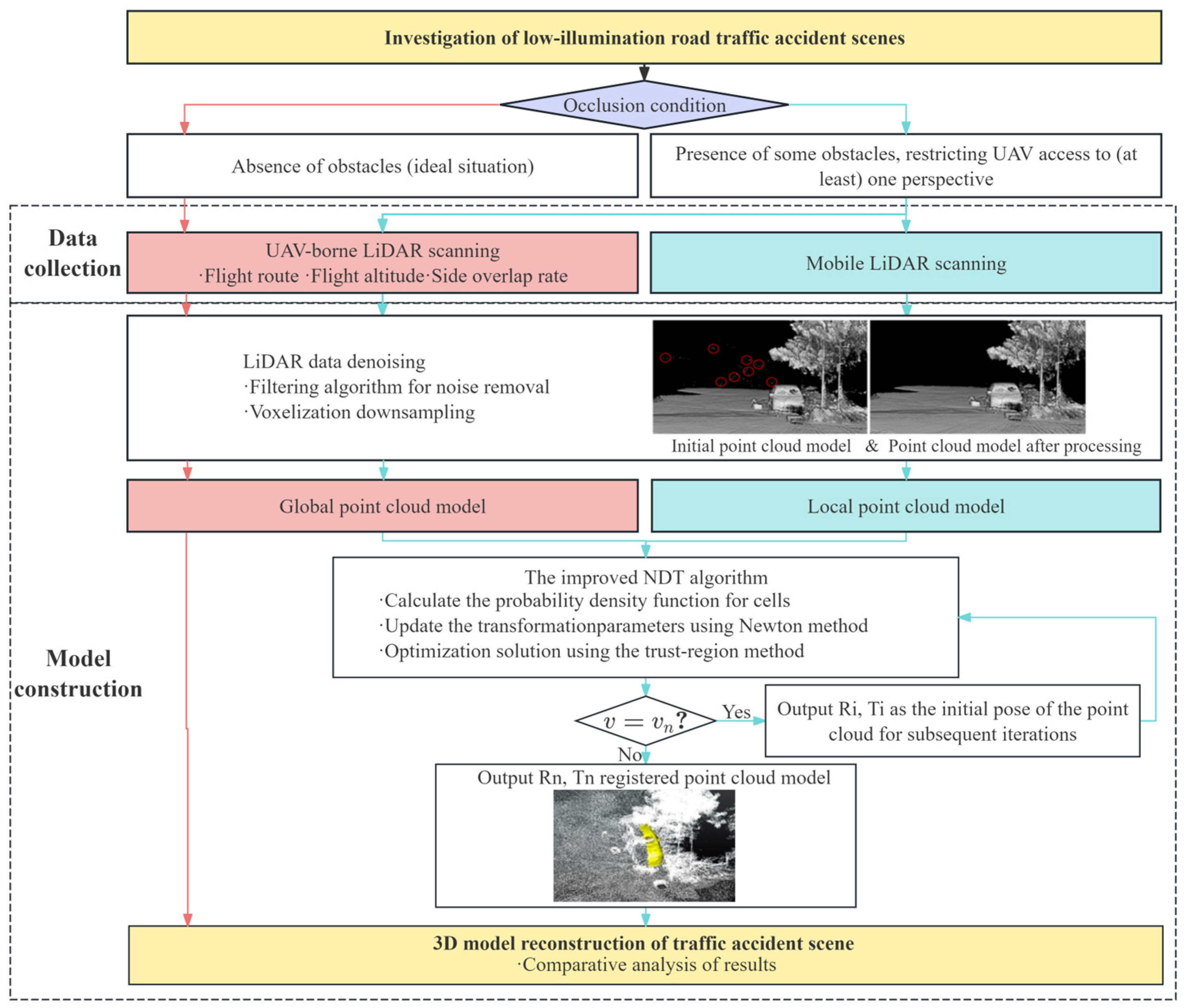 Digital Reconstruction Method for Low-Illumination Road Traffic ...