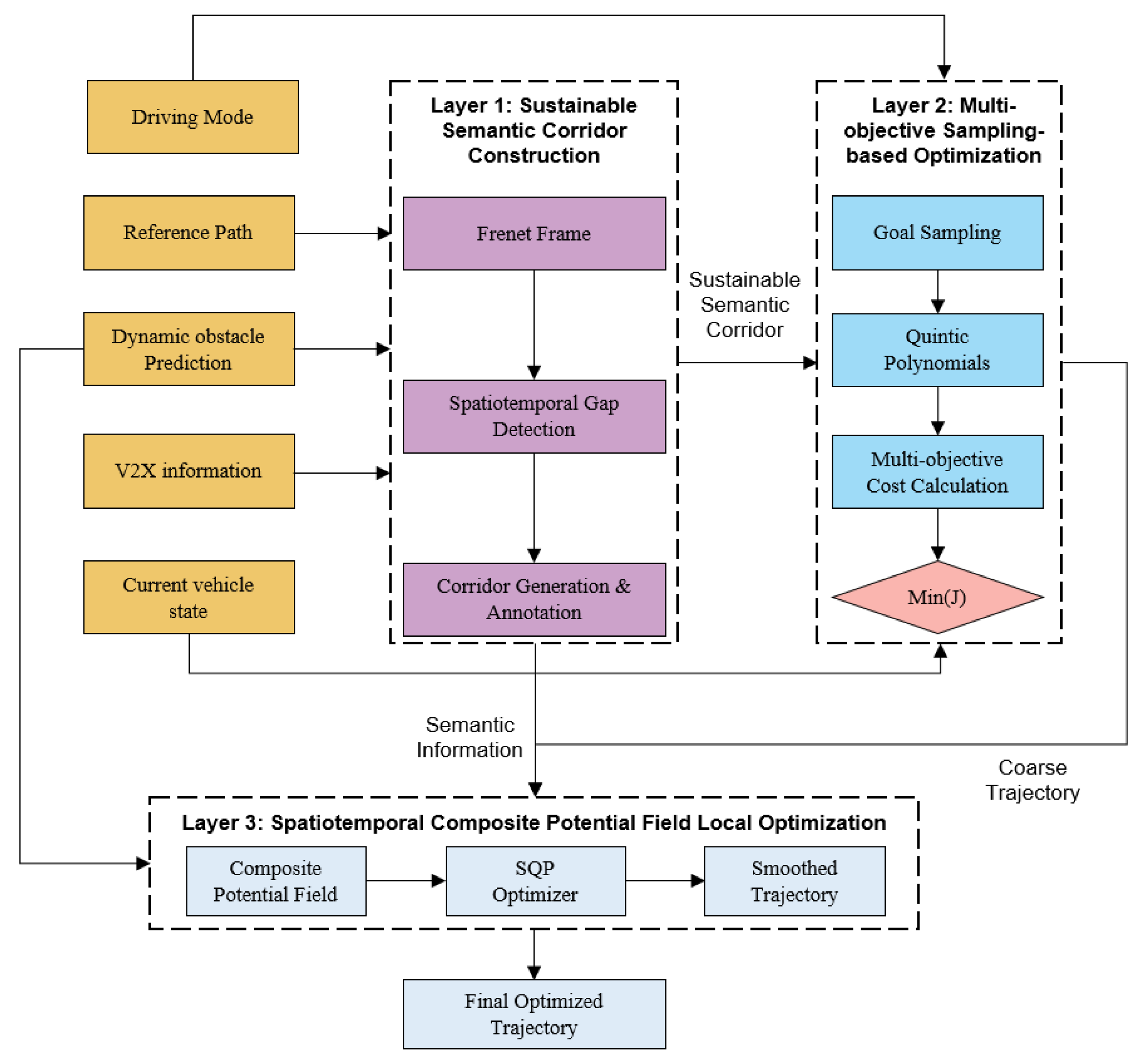 A Semantic-Enhanced Hierarchical Trajectory Planning Framework with ...