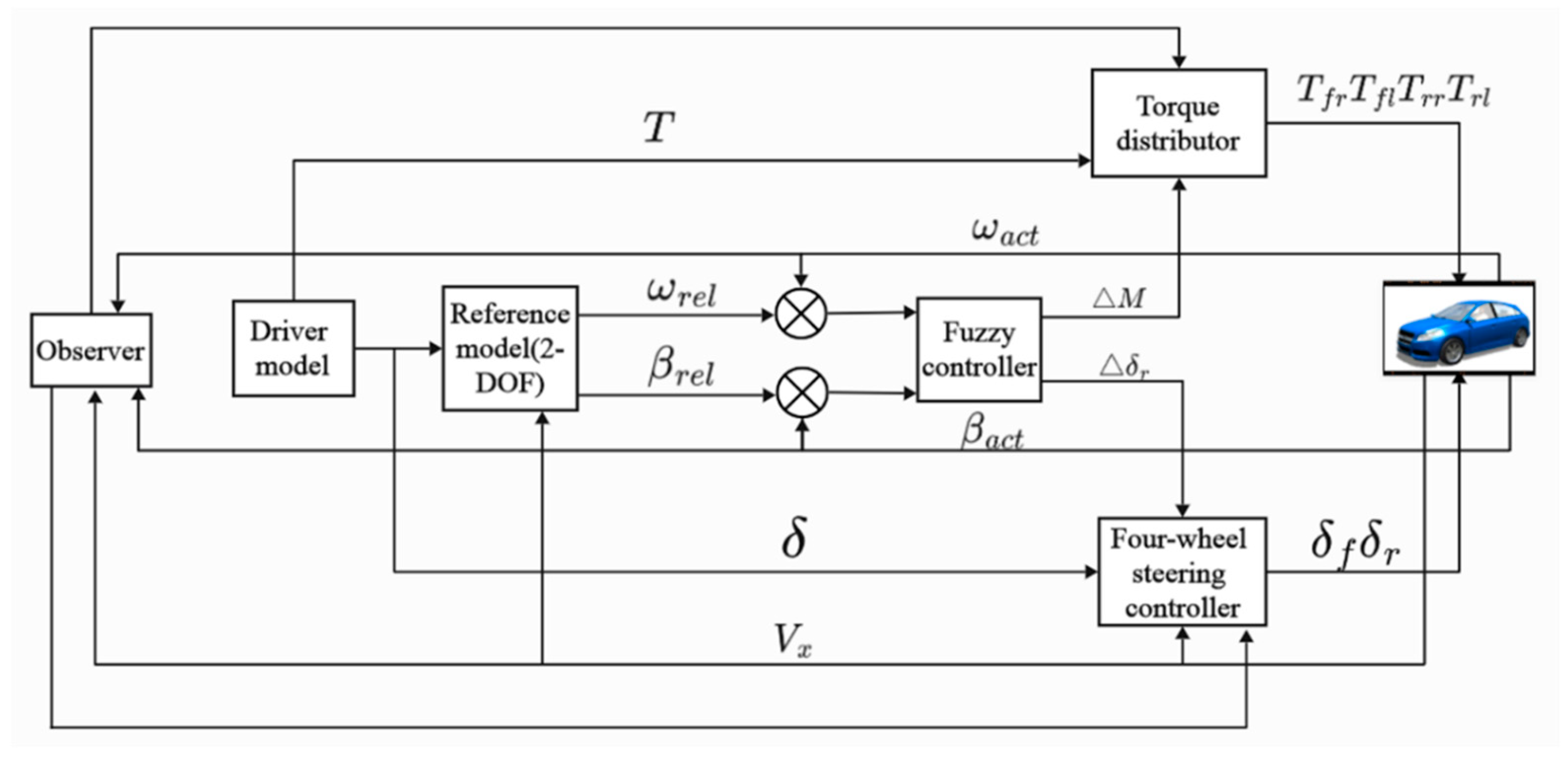 Research on Multi-Actuator Stable Control of Distributed Drive Electric ...