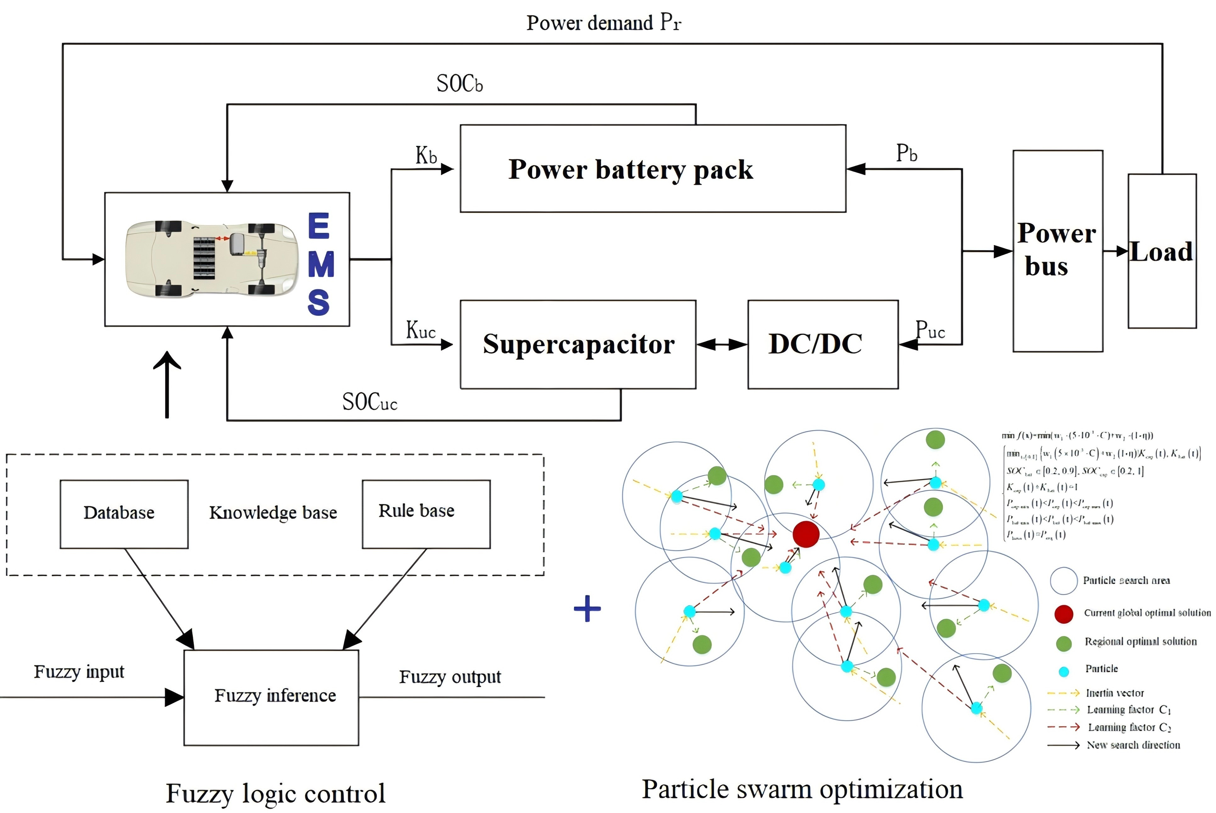 Particle Swarm Optimization and Fuzzy Logic Co-Optimization for Energy ...