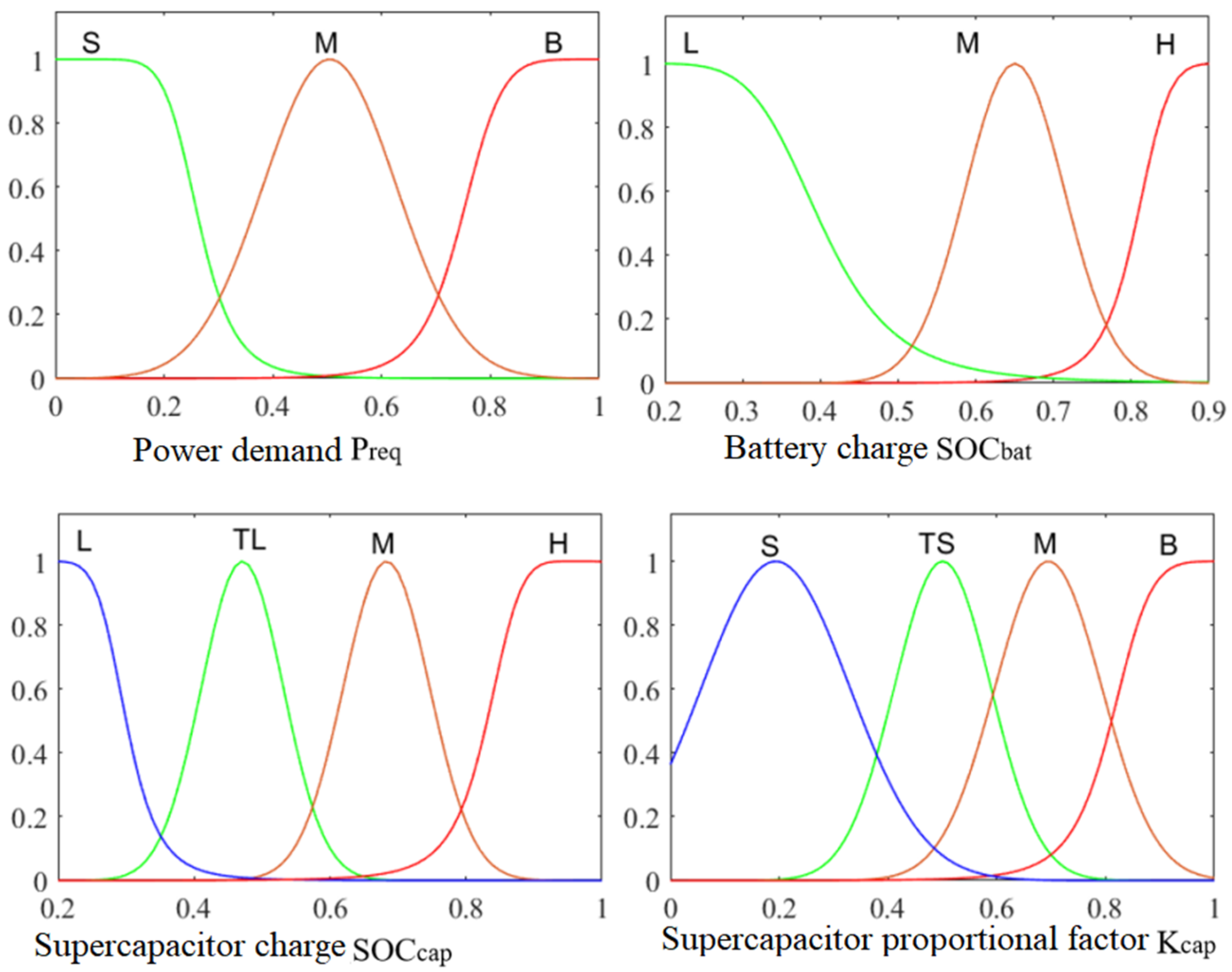 Particle Swarm Optimization and Fuzzy Logic Co-Optimization for Energy ...