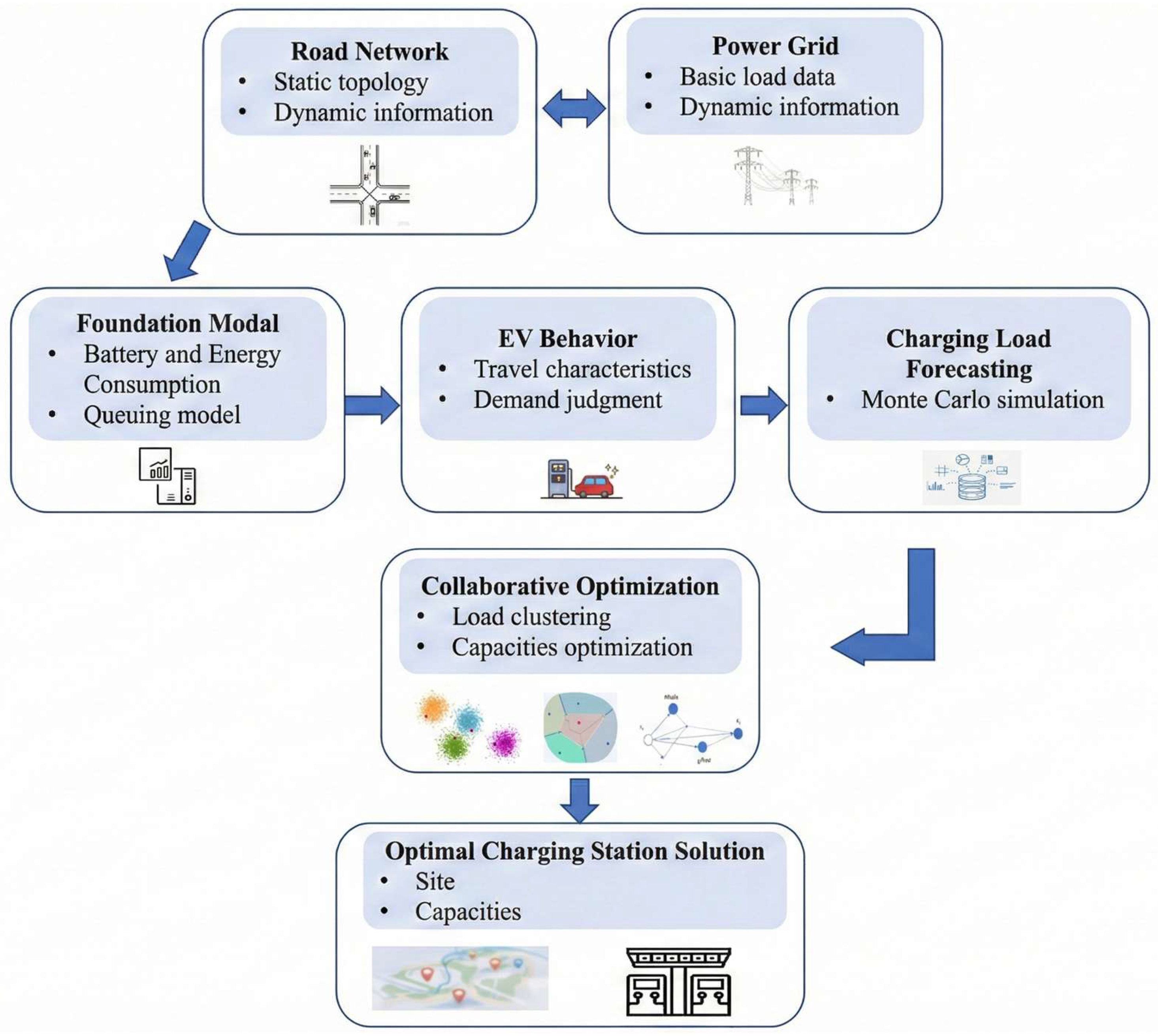 Site and Capacity Planning of Electric Vehicle Charging Stations Based ...