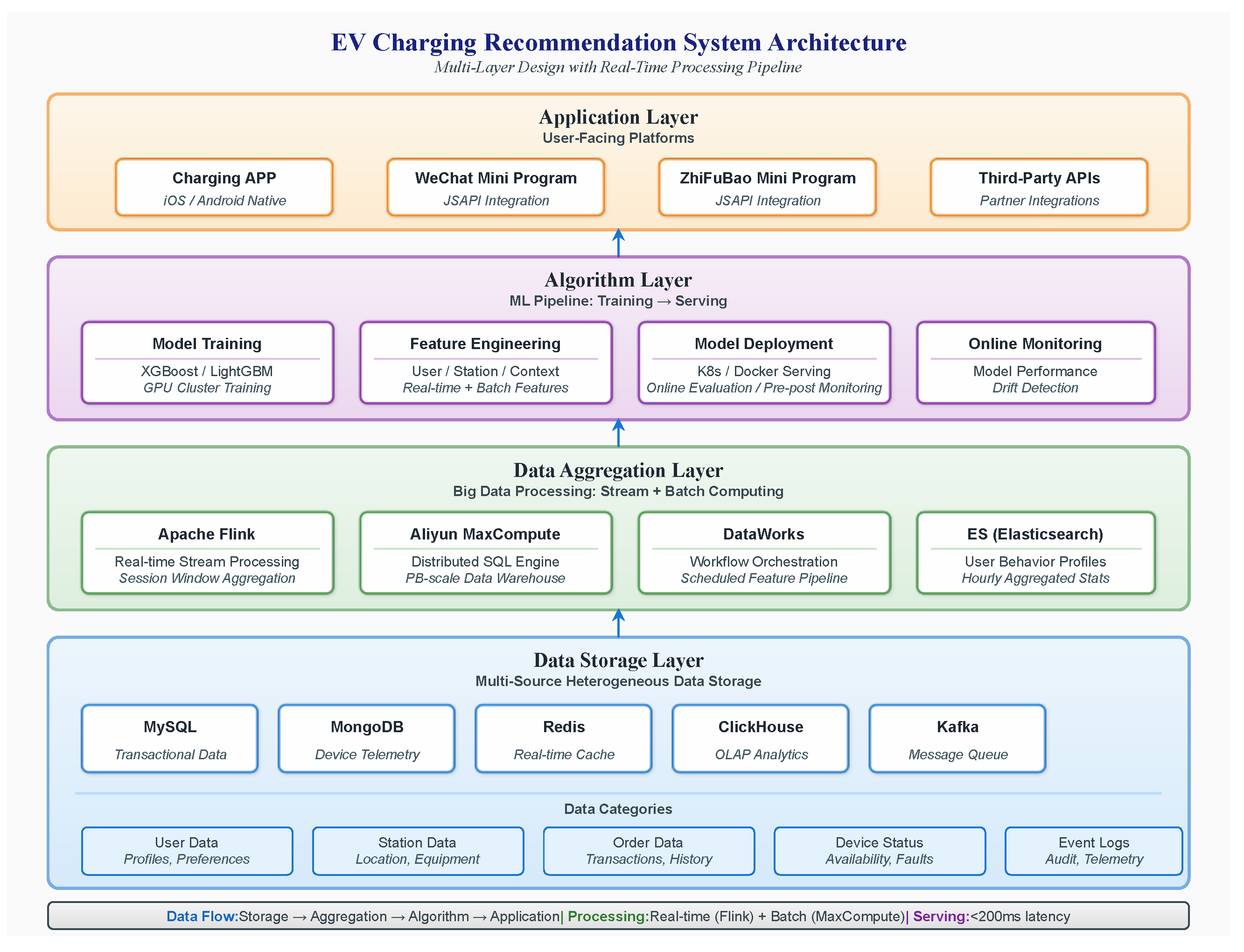 A Multi-Stage Recommendation System for Electric Vehicle Charging Networks