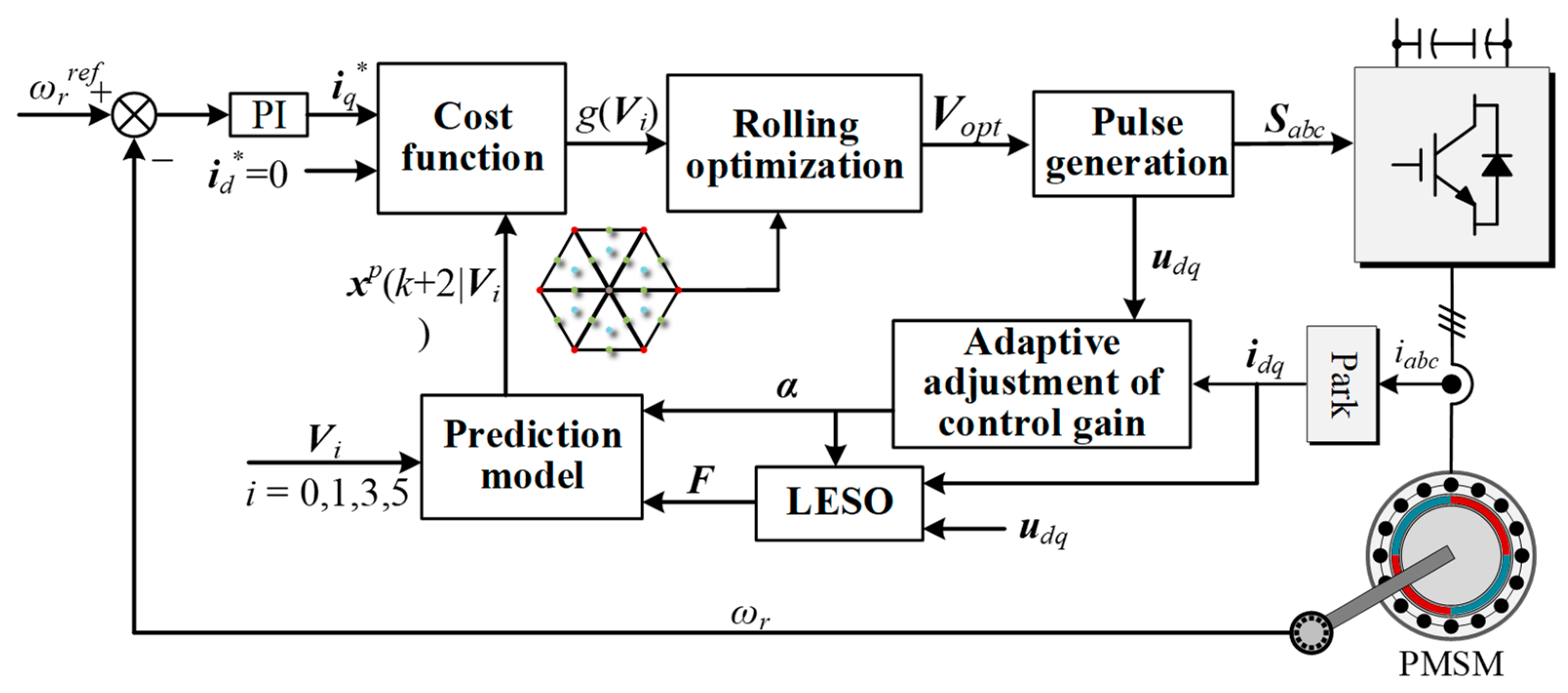 A Virtual-Vector Based Model-Free Predictive Current Control for PMSM ...