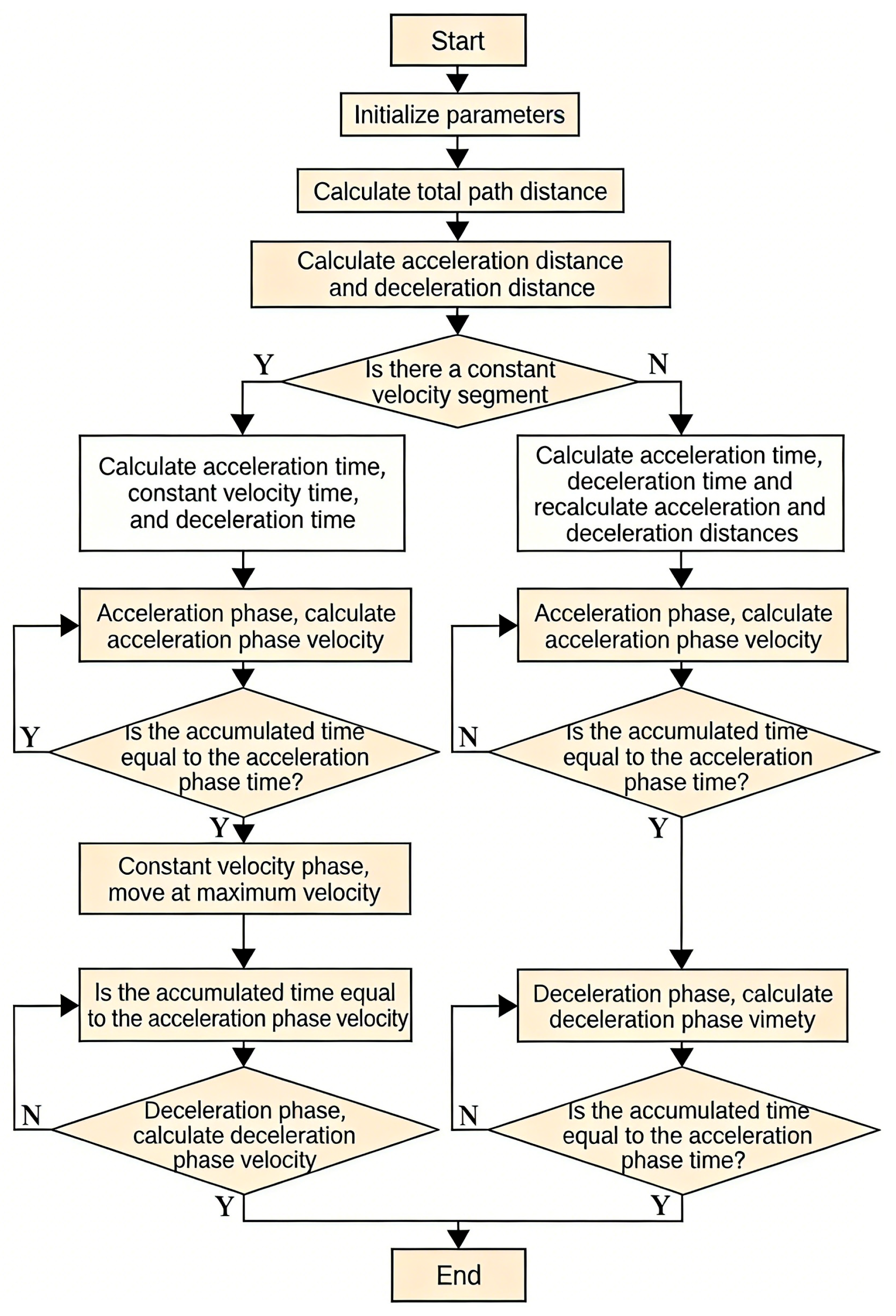 Acceleration Algorithm Harmonic Function Approximation-Based Acceleration and Deceleration ...