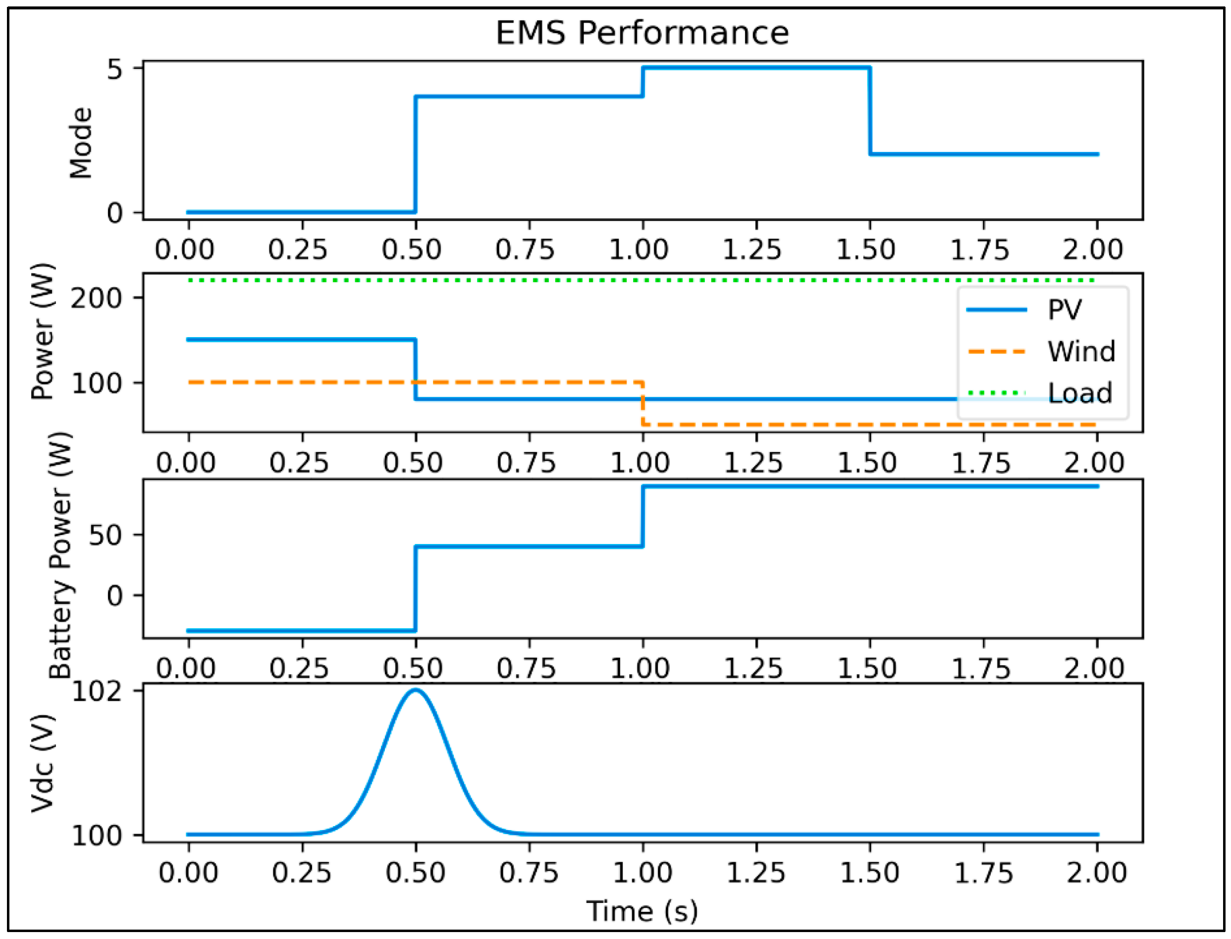 A Neural Network-Based Smart Energy Management System for a Multi ...