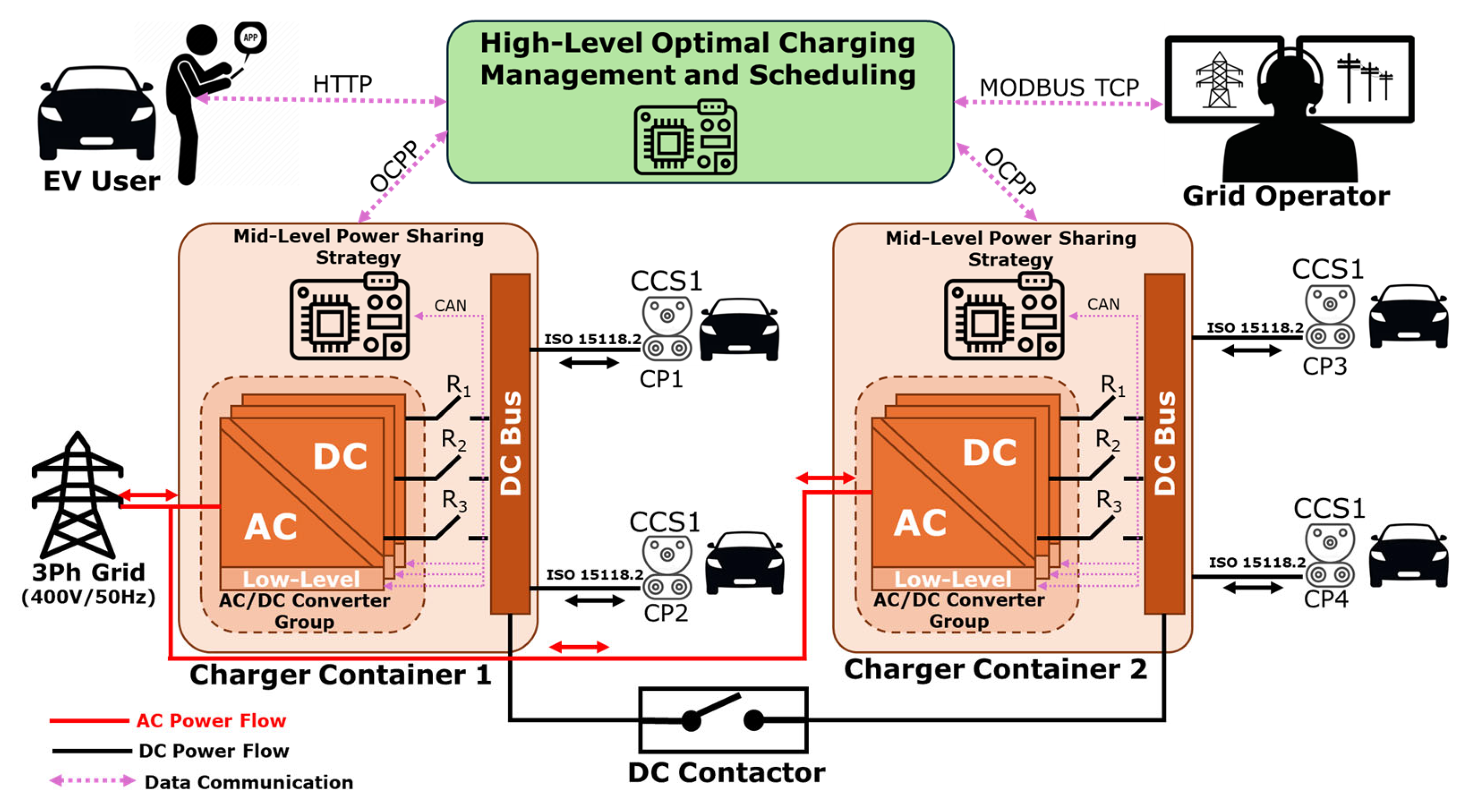 Distributed V2G-Enabled Multiport DC Charging System with Hierarchical ...